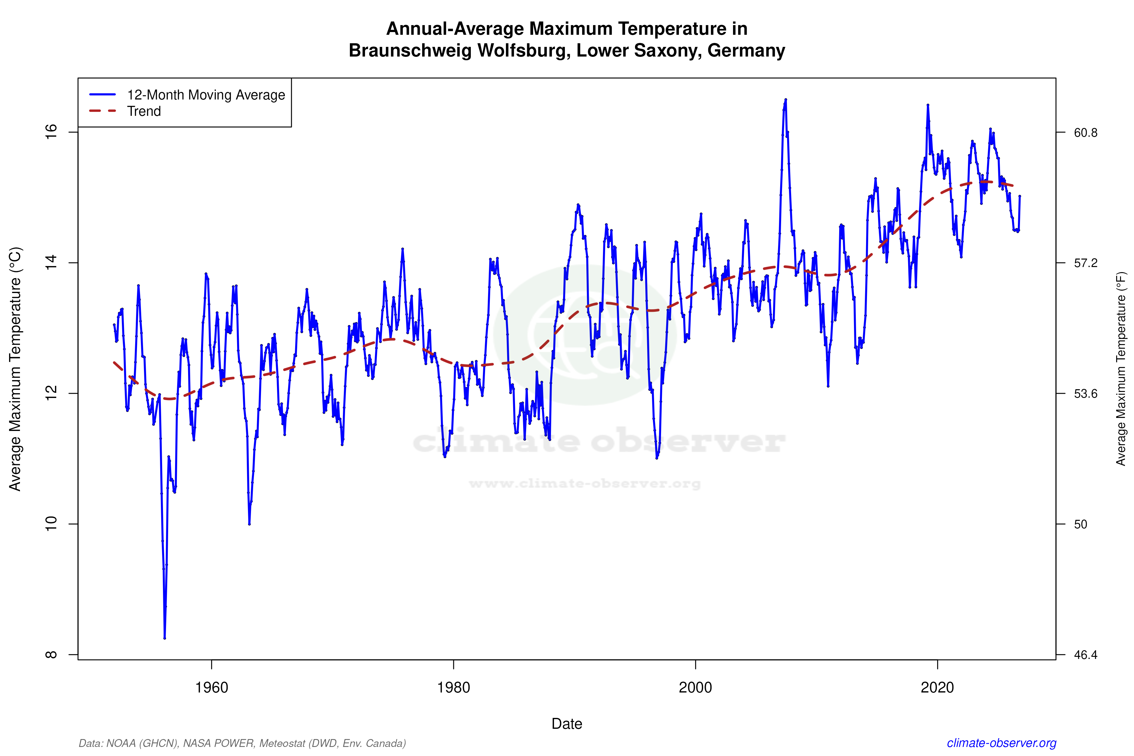 Climate 12-Month Moving Averages - Max Temperature 12-Month MA