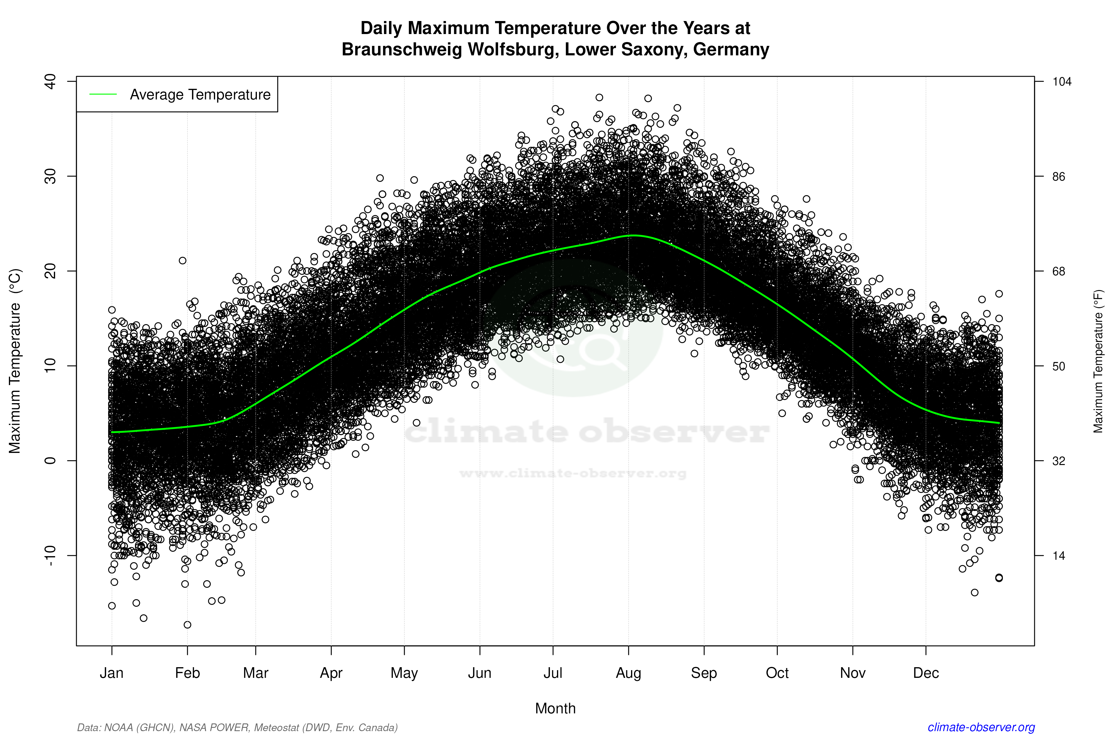 Daily Data Points and Averages Throughout the Year - Average Max Temperature Throughout Year