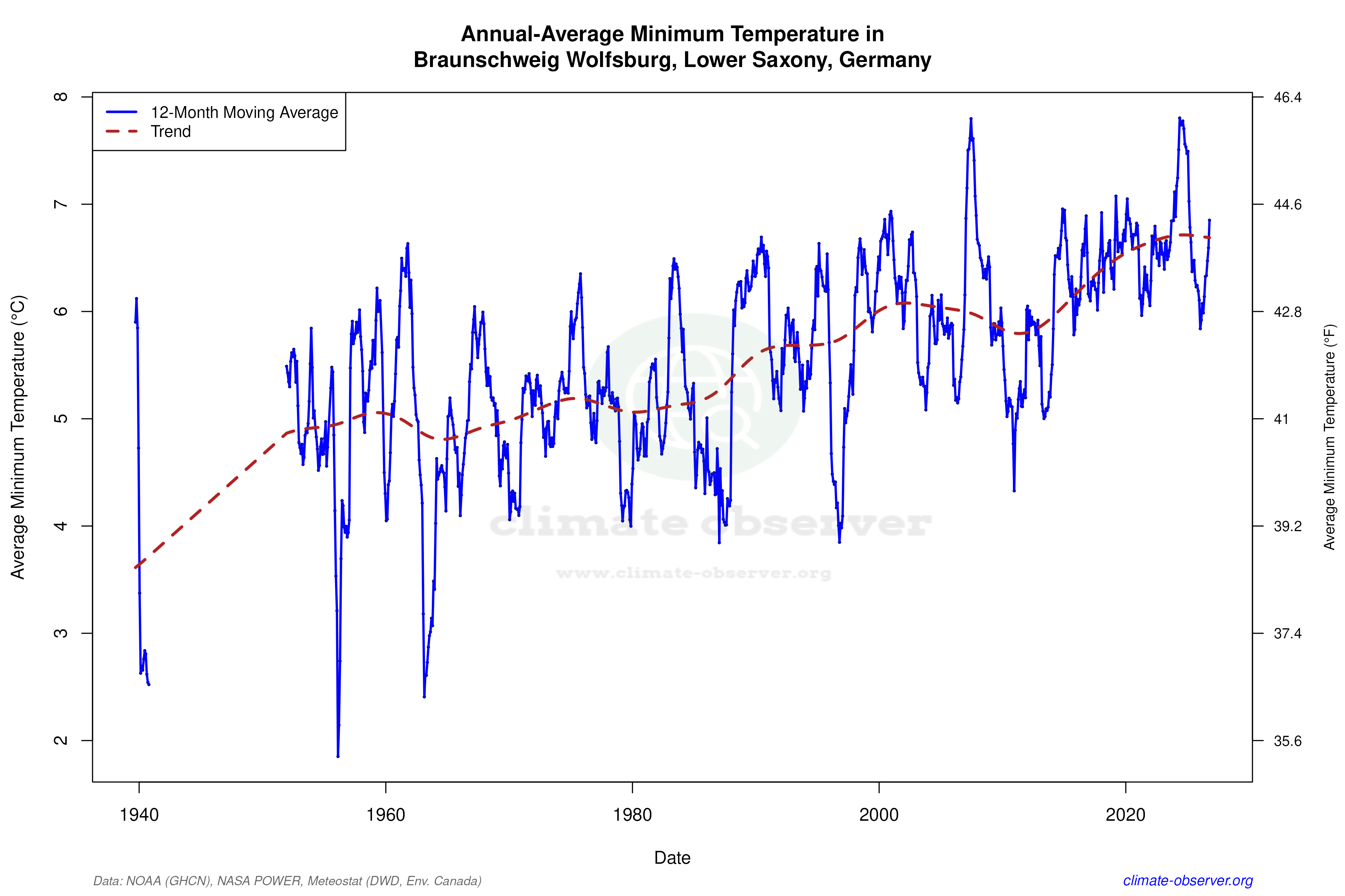 Climate 12-Month Moving Averages - Min Temperature 12-Month MA