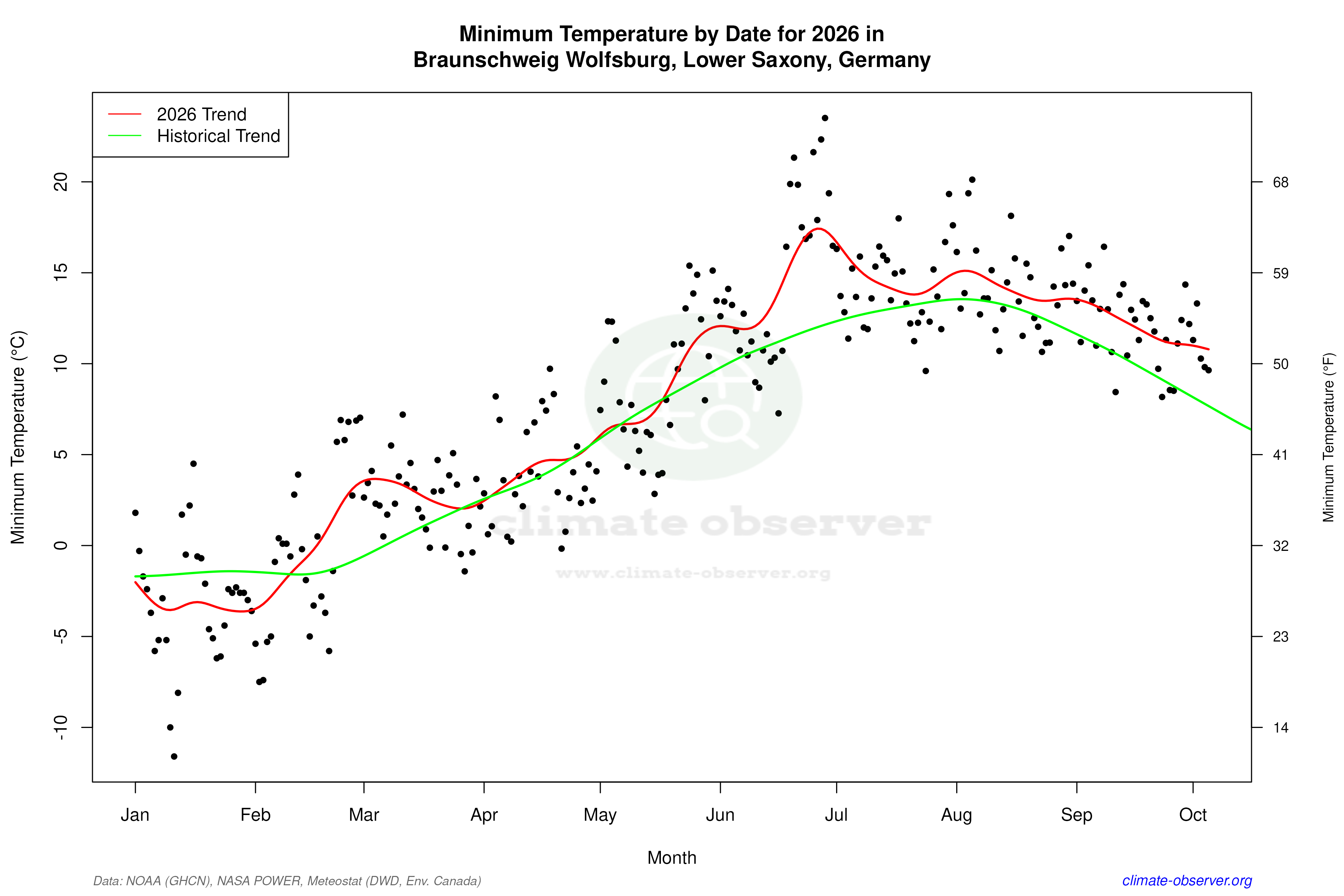 Current Year Climate Trends vs Historical - Min Temperature this Year