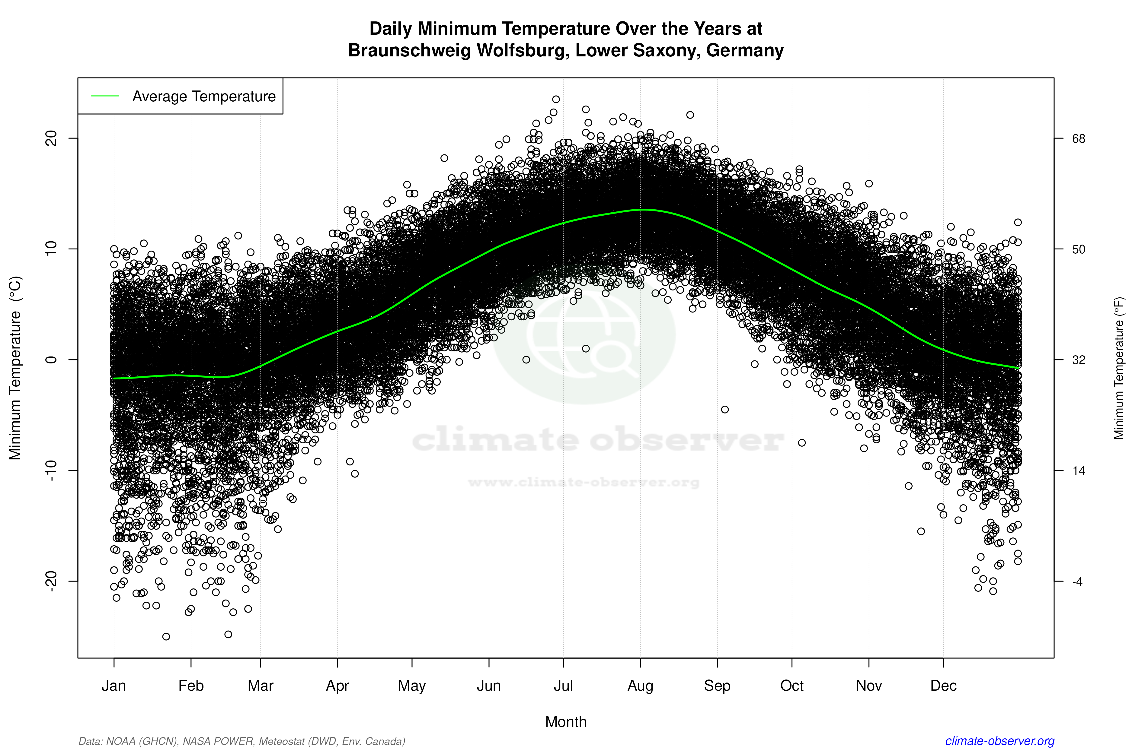 Daily Data Points and Averages Throughout the Year - Average Min Temperature Throughout Year