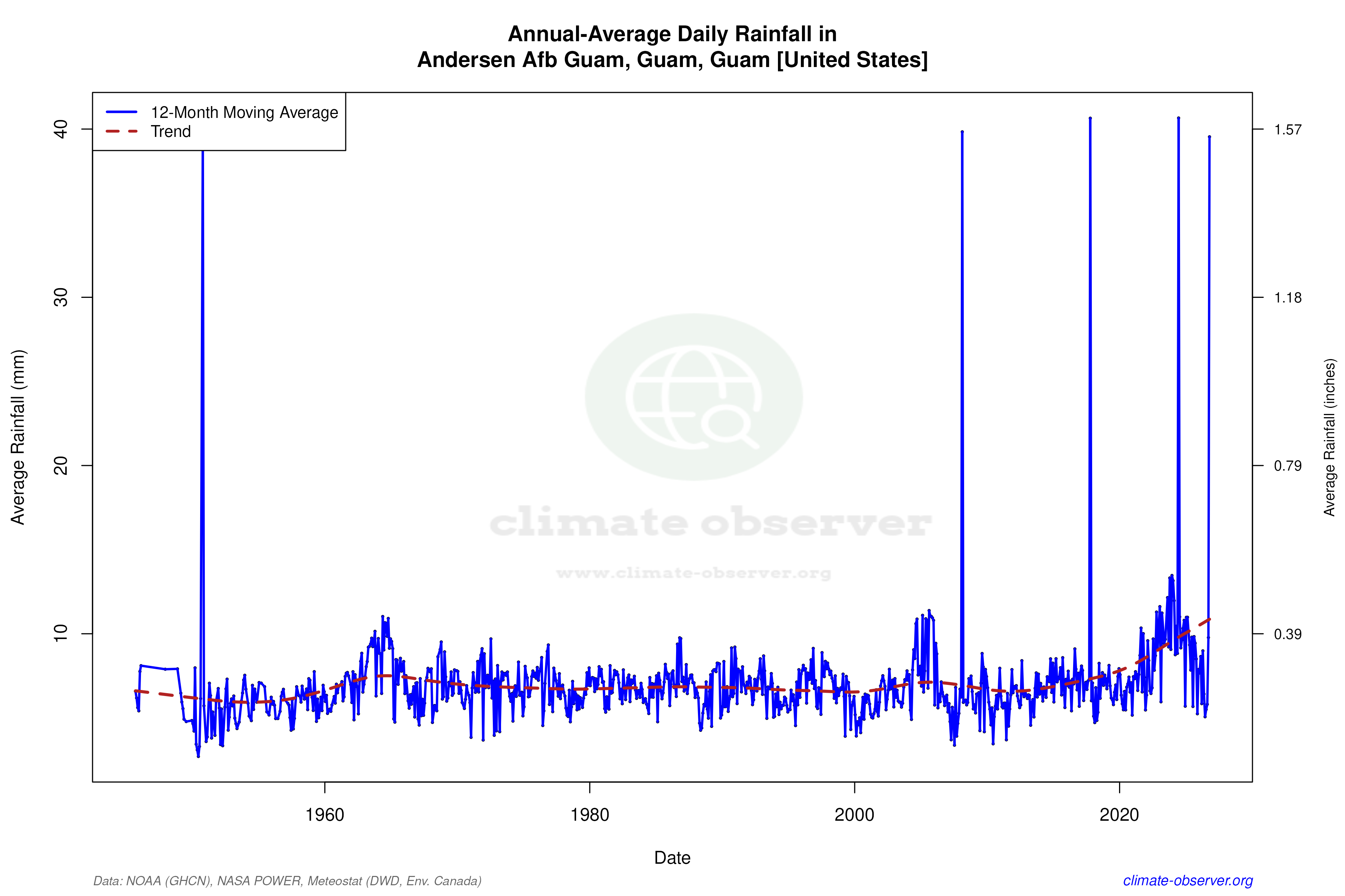 Climate 12-Month Moving Averages - Rainfall 12-Month MA