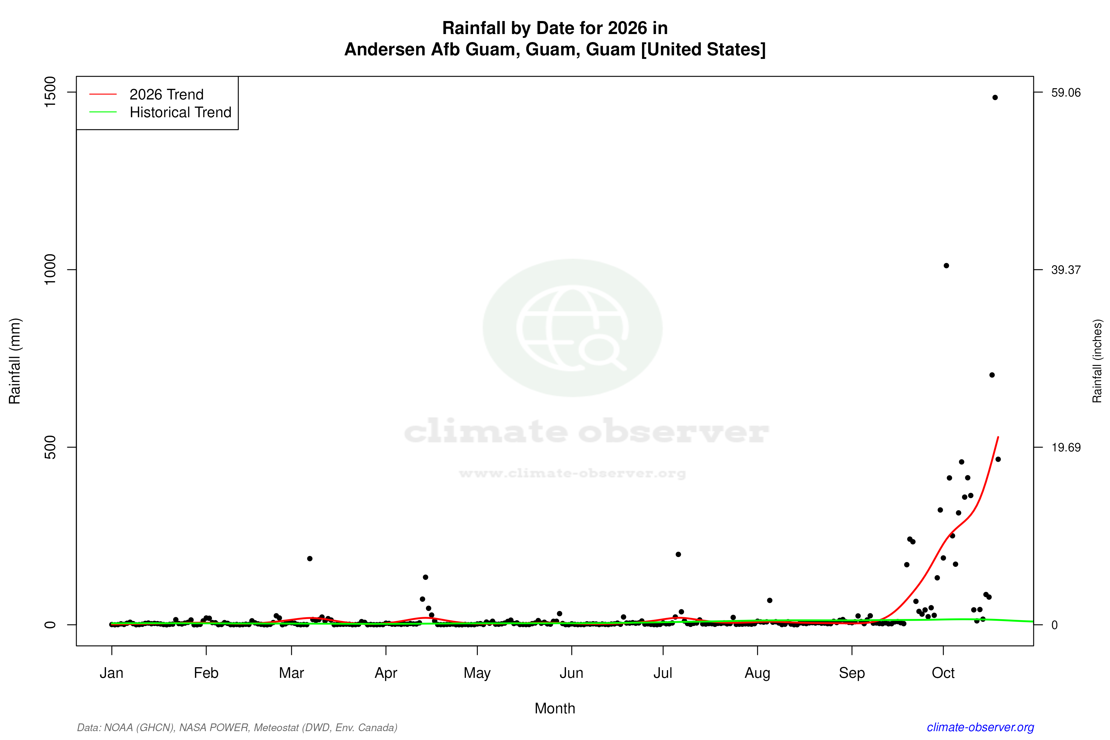 Current Year Climate Trends vs Historical - Rainfall this Year