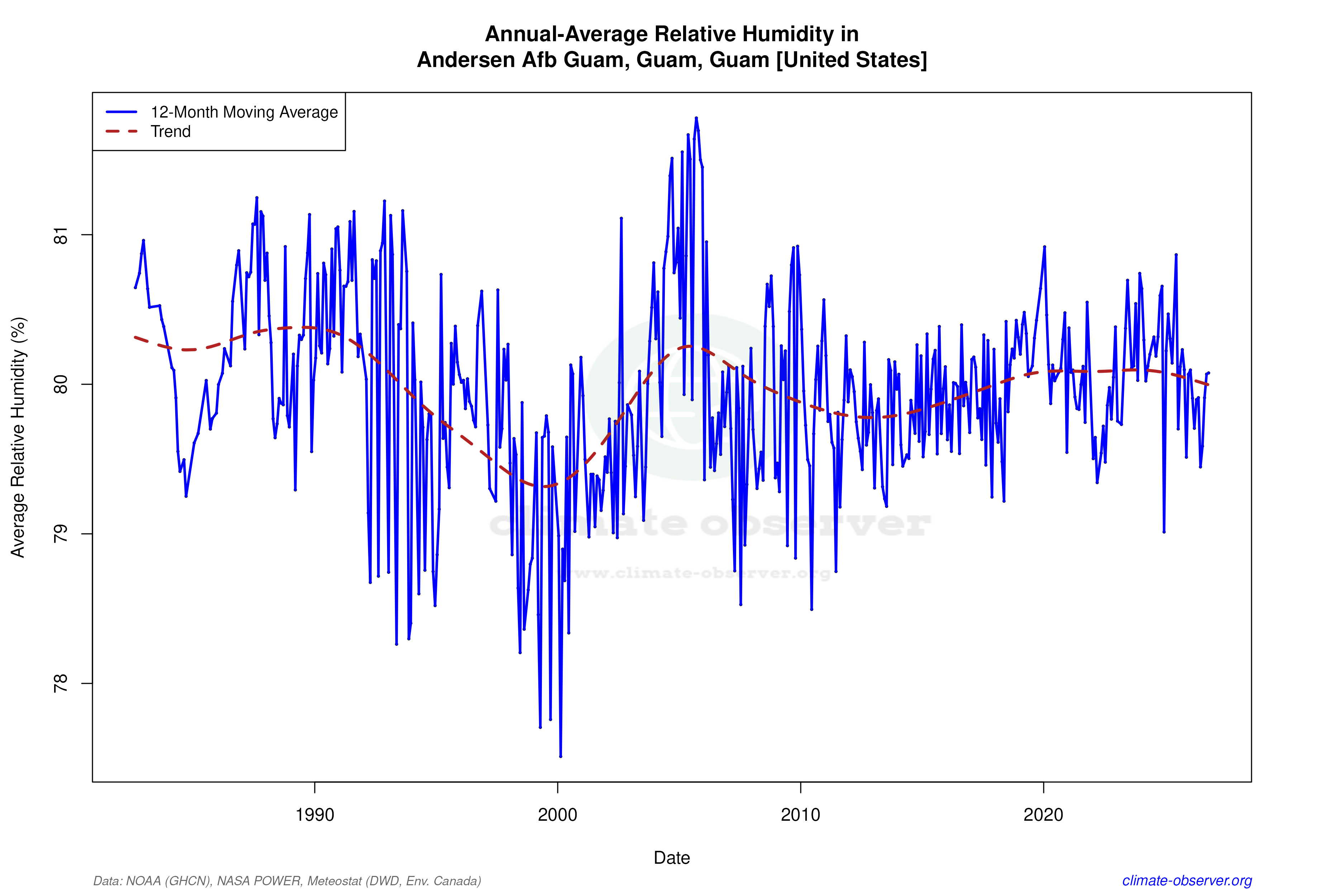 Climate 12-Month Moving Averages - Relative Humidity 12-Month MA