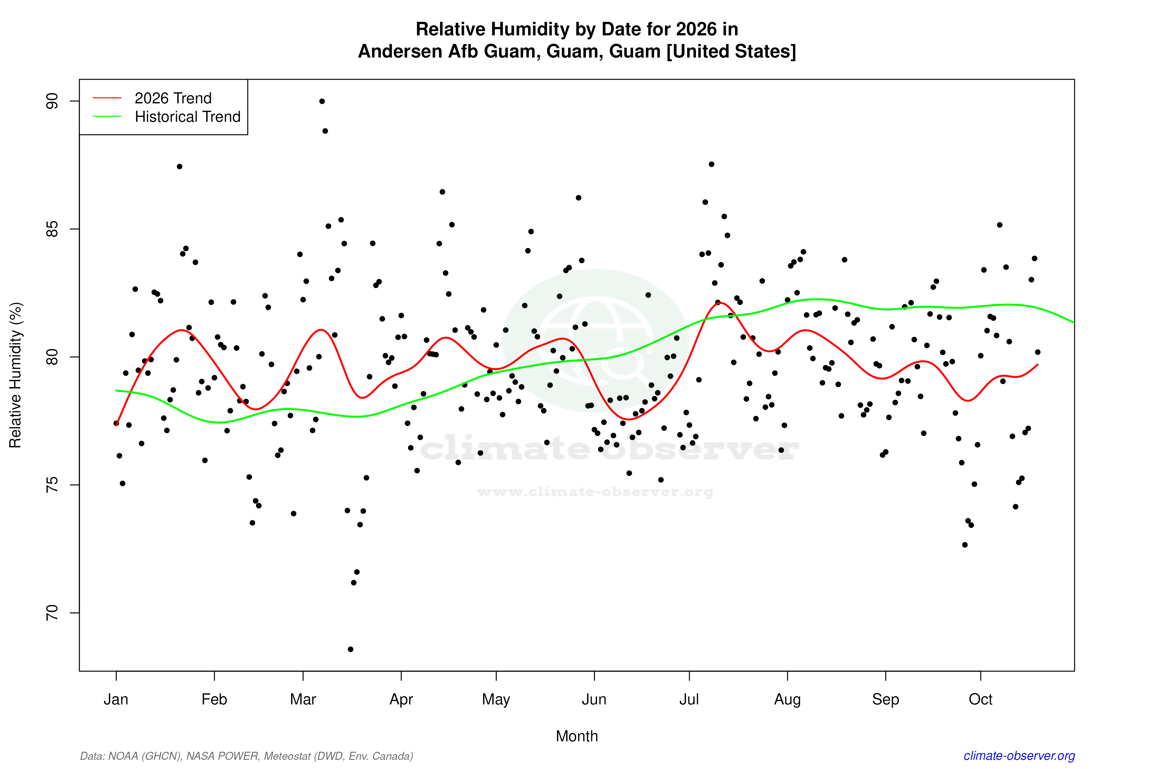 Current Year Climate Trends vs Historical - Relative Humidity this Year