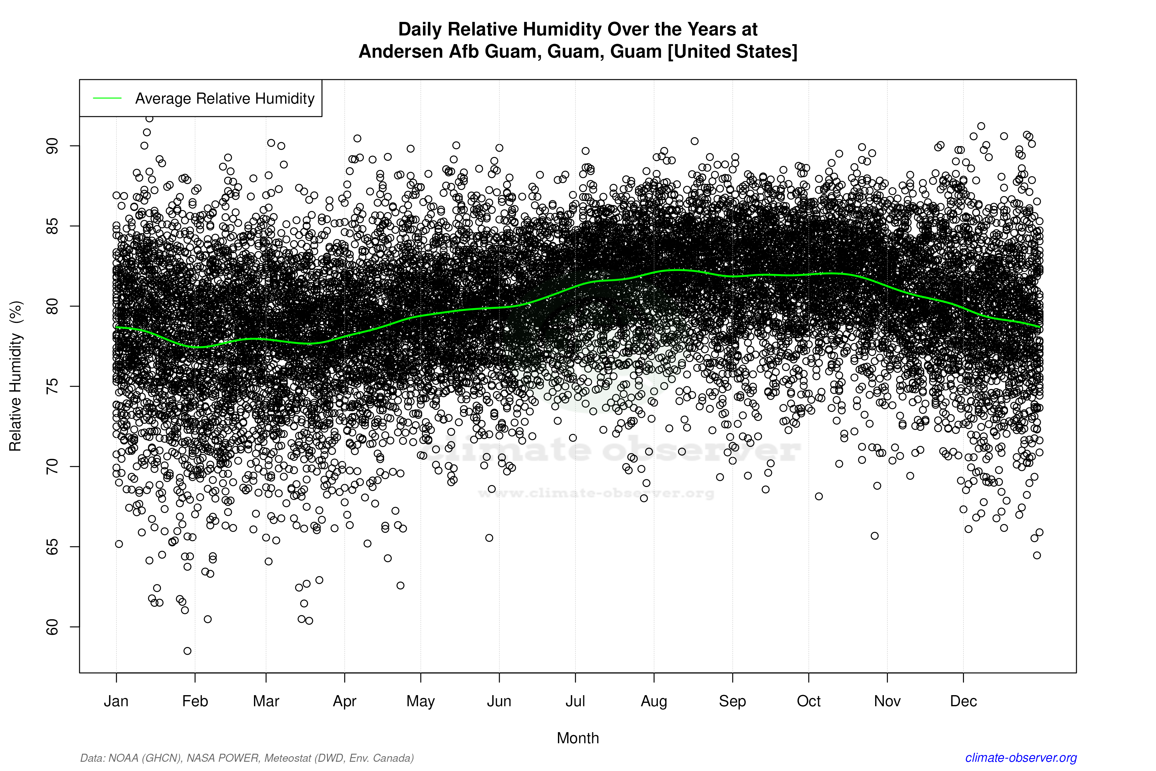 Daily Data Points and Averages Throughout the Year - Average Relative Humidity Throughout Year