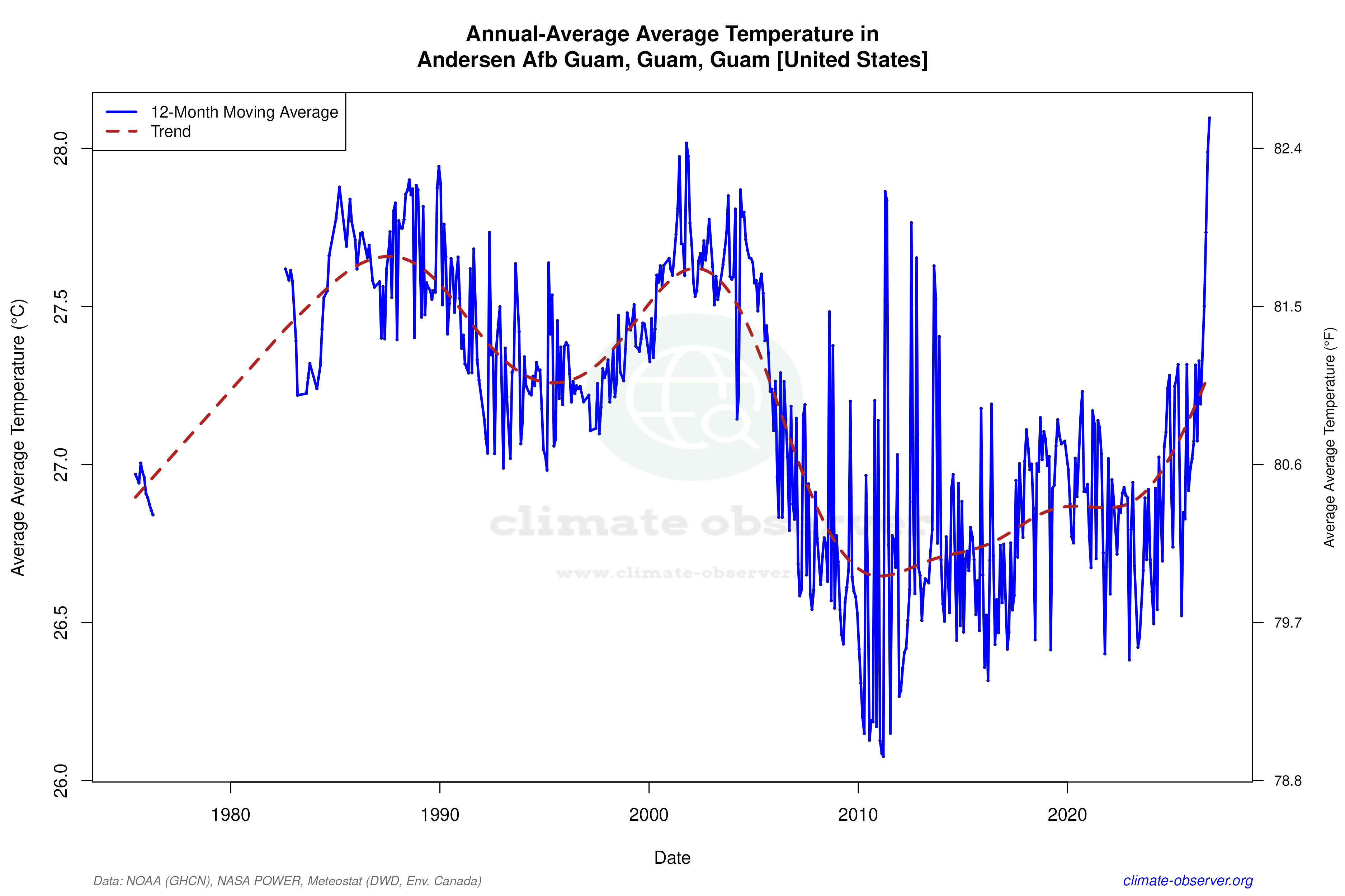 Climate 12-Month Moving Averages - Average Temperature 12-Month MA