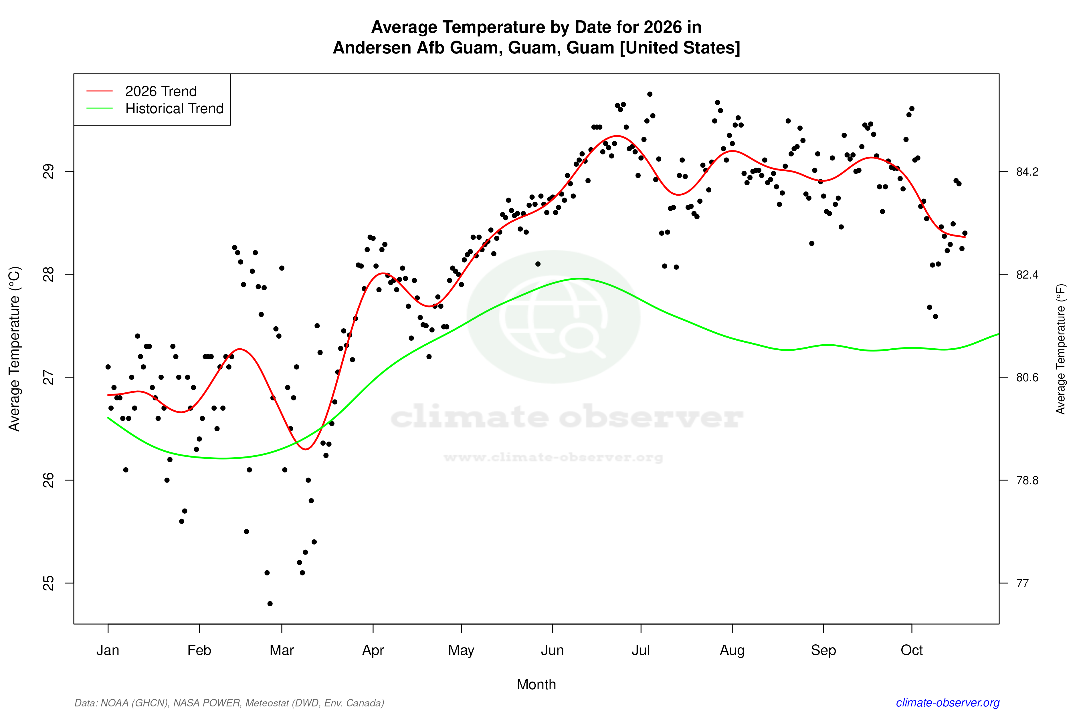 Current Year Climate Trends vs Historical - Average Temperature this Year