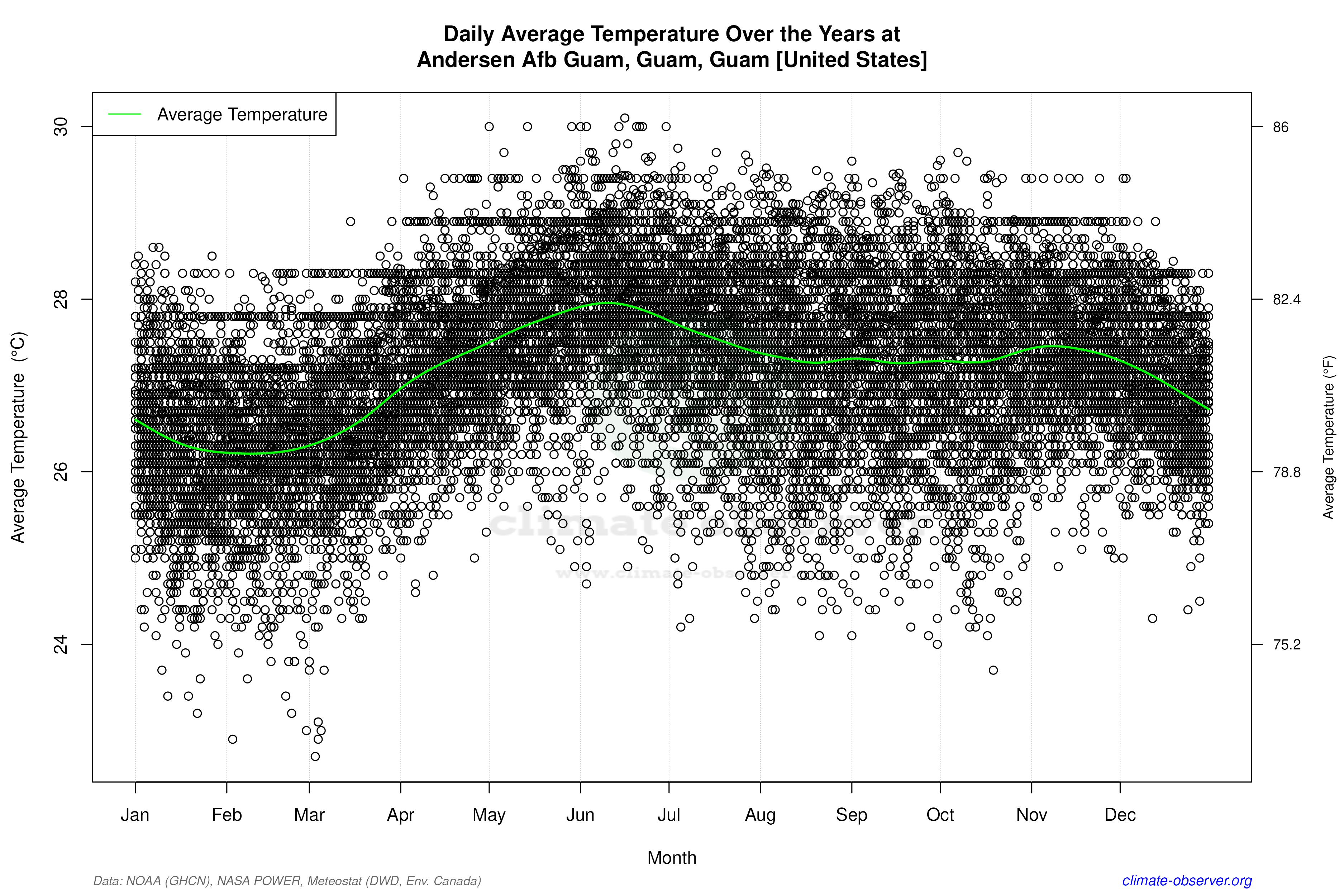 Daily Data Points and Averages Throughout the Year - Average Temperature Throughout Year