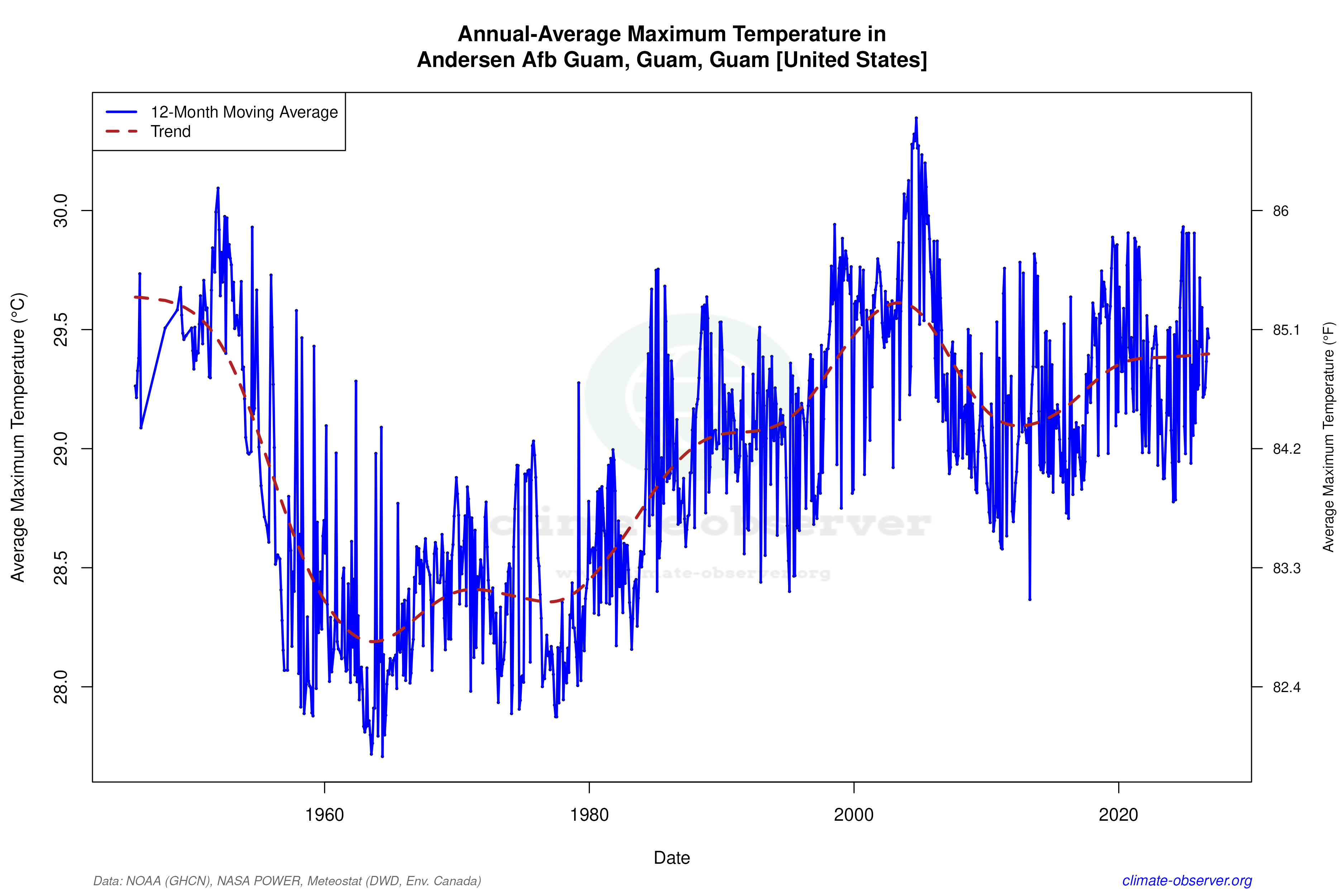 Climate 12-Month Moving Averages - Max Temperature 12-Month MA