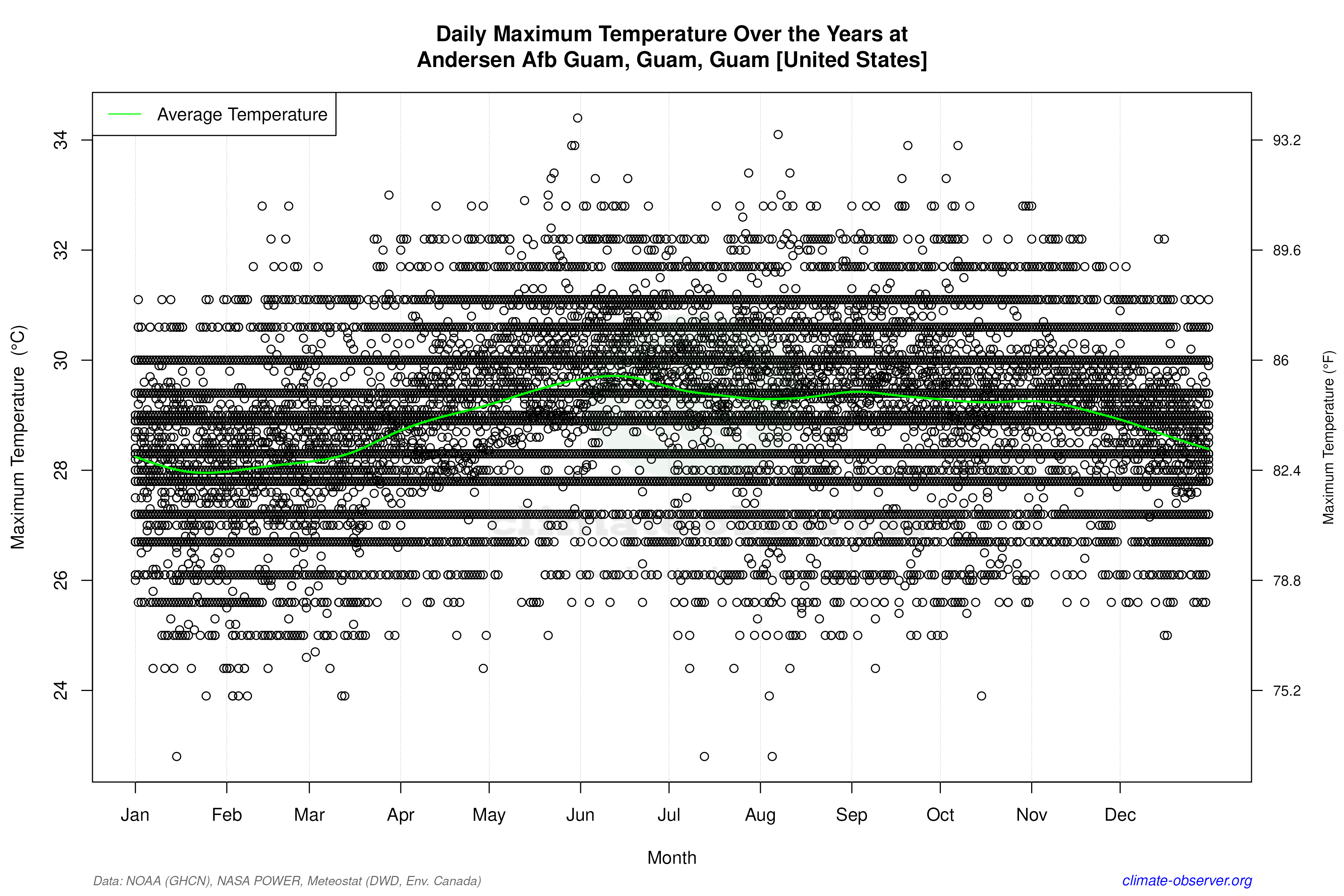 Daily Data Points and Averages Throughout the Year - Average Max Temperature Throughout Year
