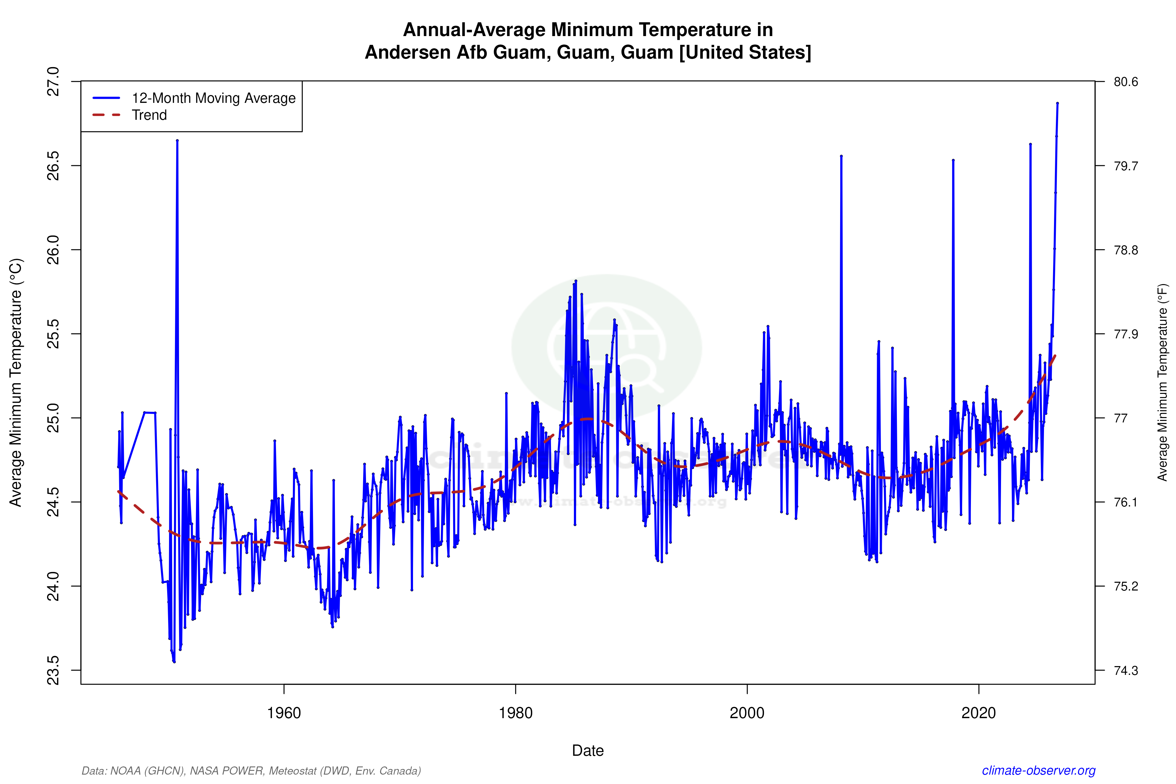 Climate 12-Month Moving Averages - Min Temperature 12-Month MA