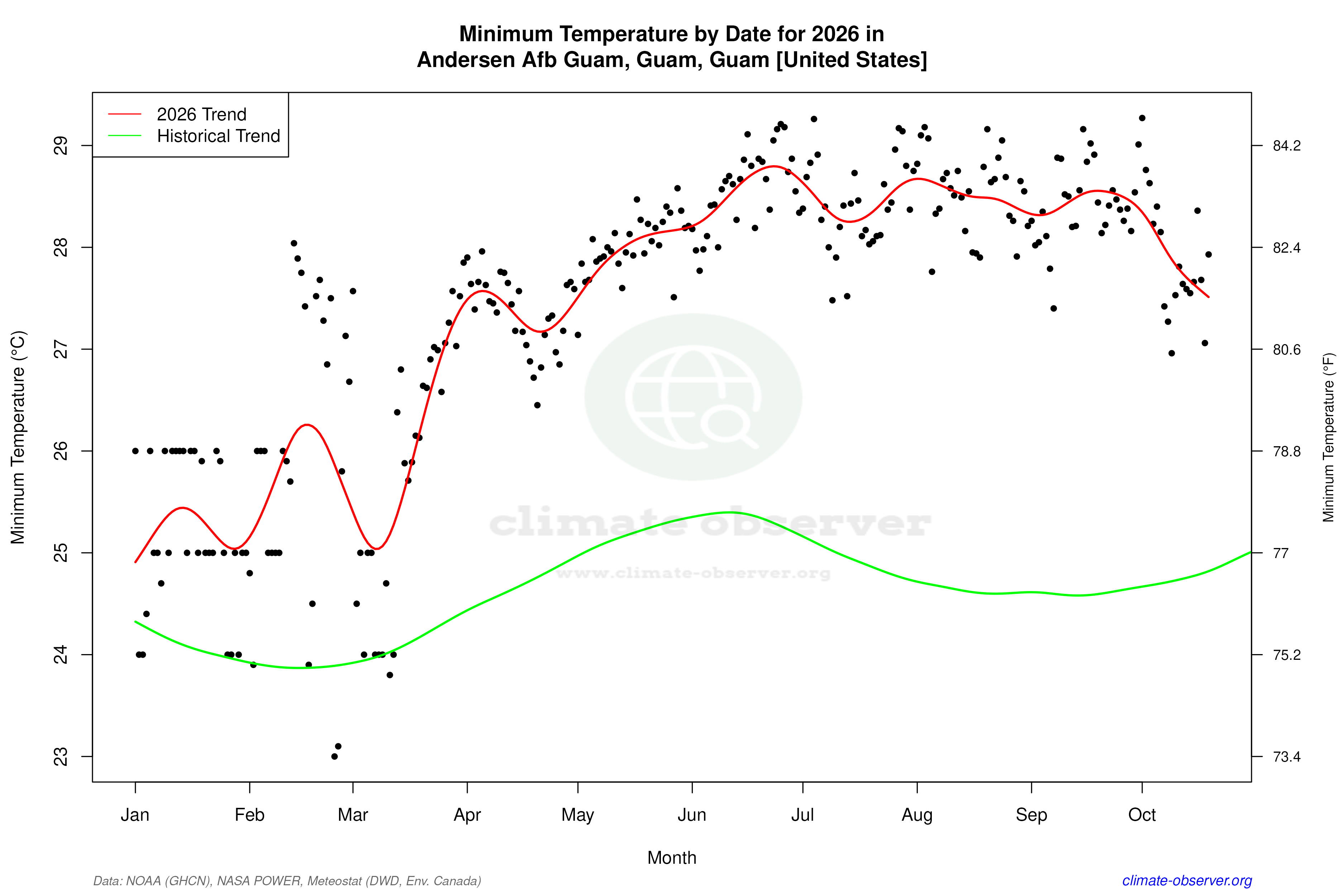 Current Year Climate Trends vs Historical - Min Temperature this Year