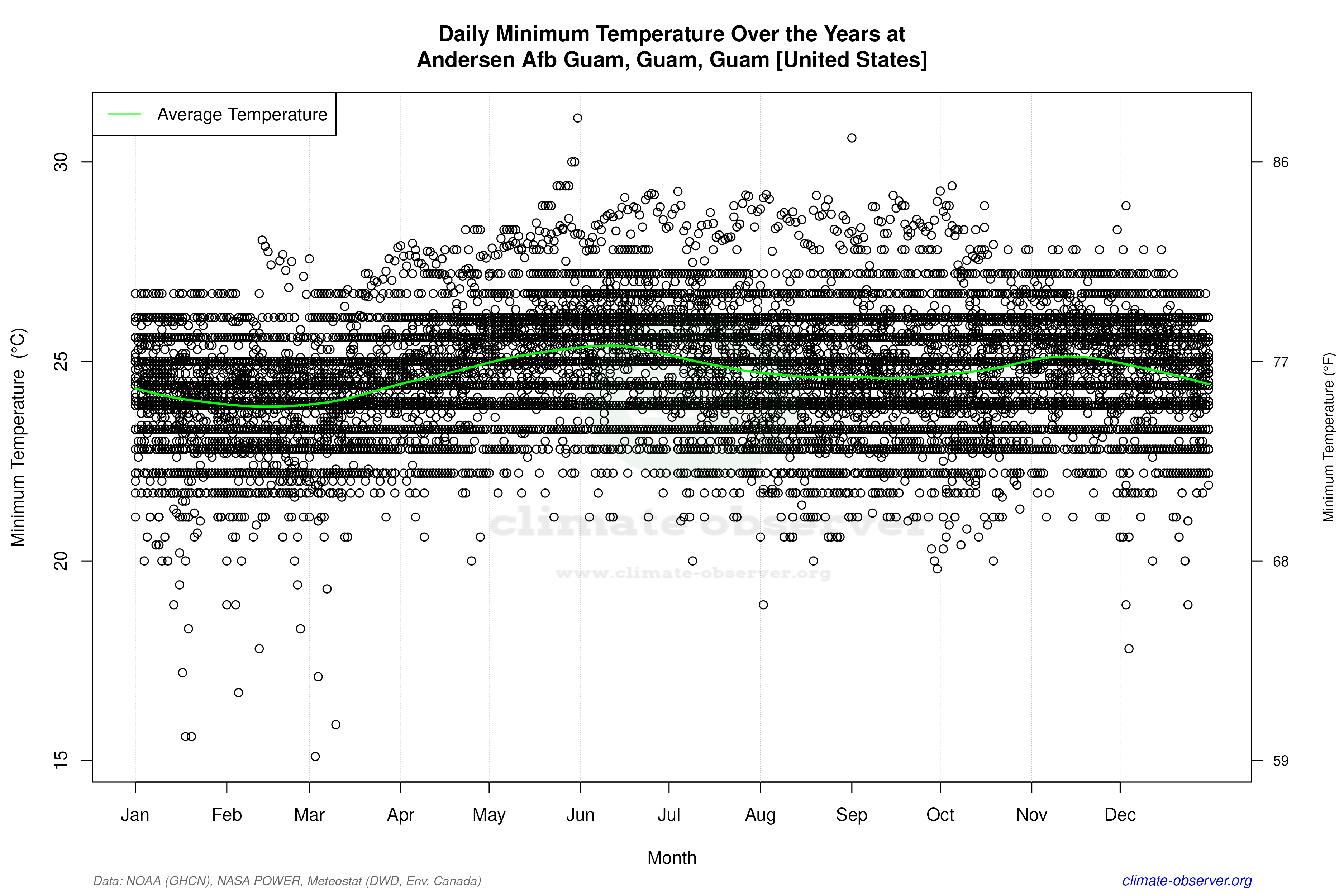 Daily Data Points and Averages Throughout the Year - Average Min Temperature Throughout Year