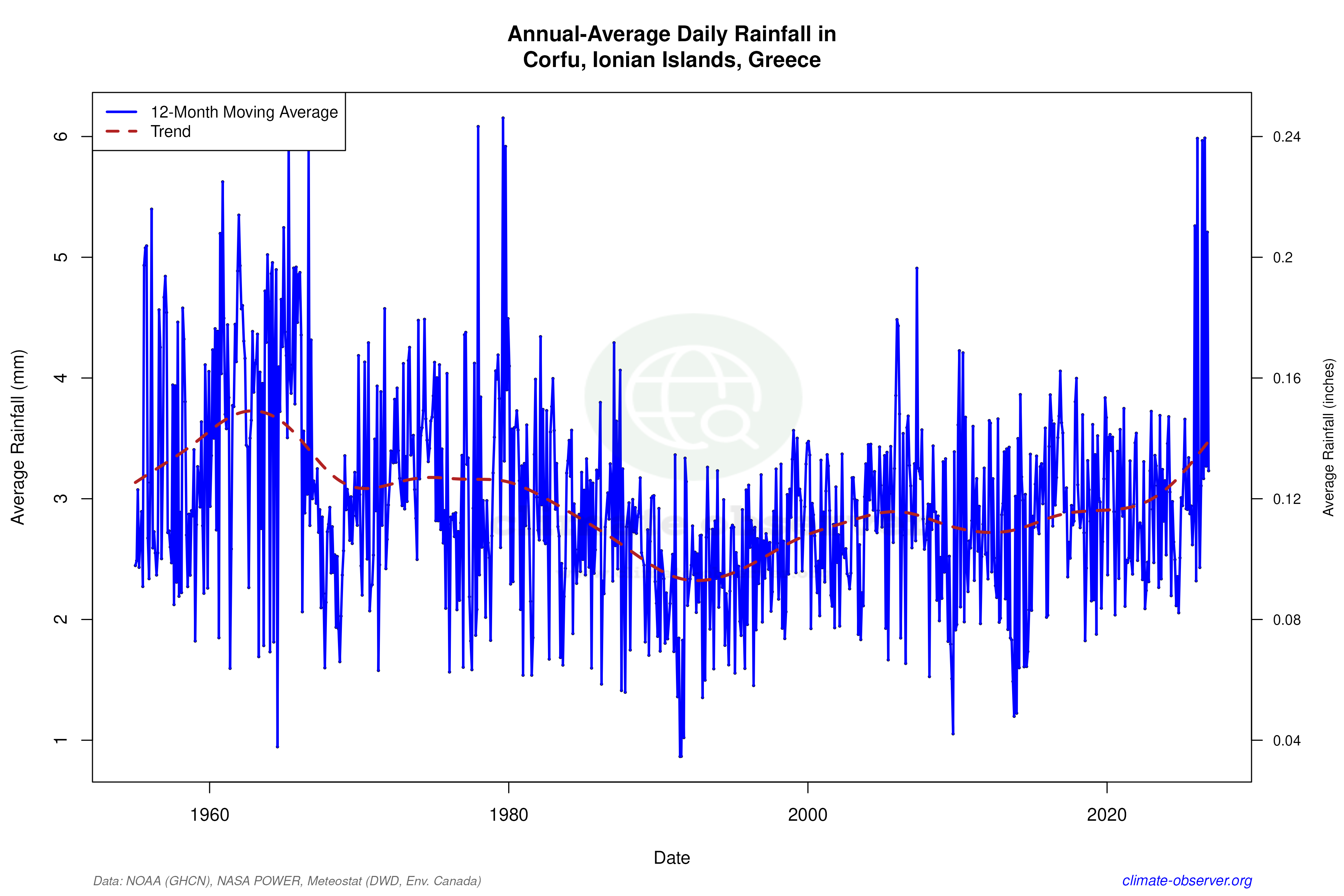 Climate 12-Month Moving Averages - Rainfall 12-Month MA