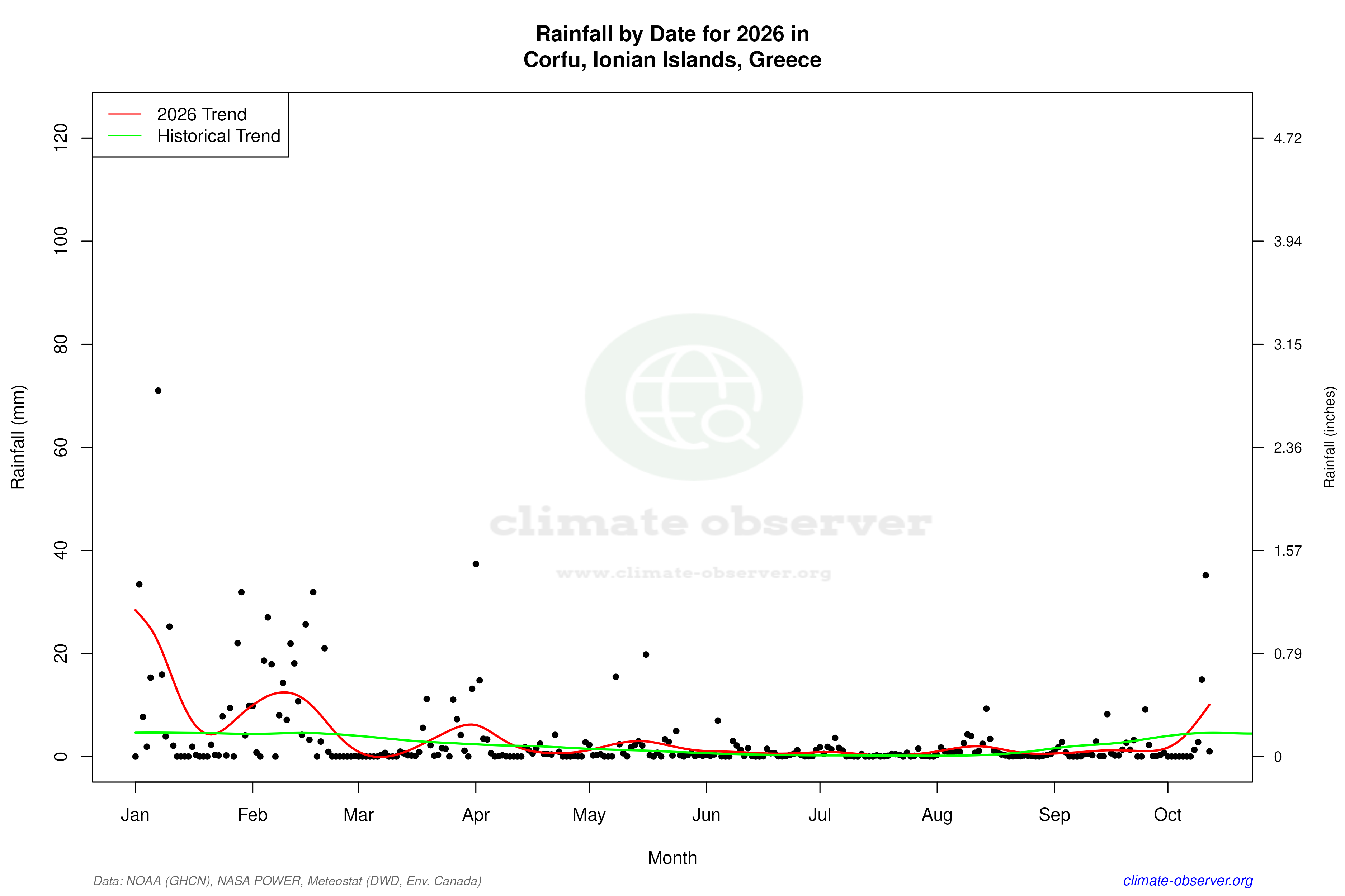 Current Year Climate Trends vs Historical - Rainfall this Year