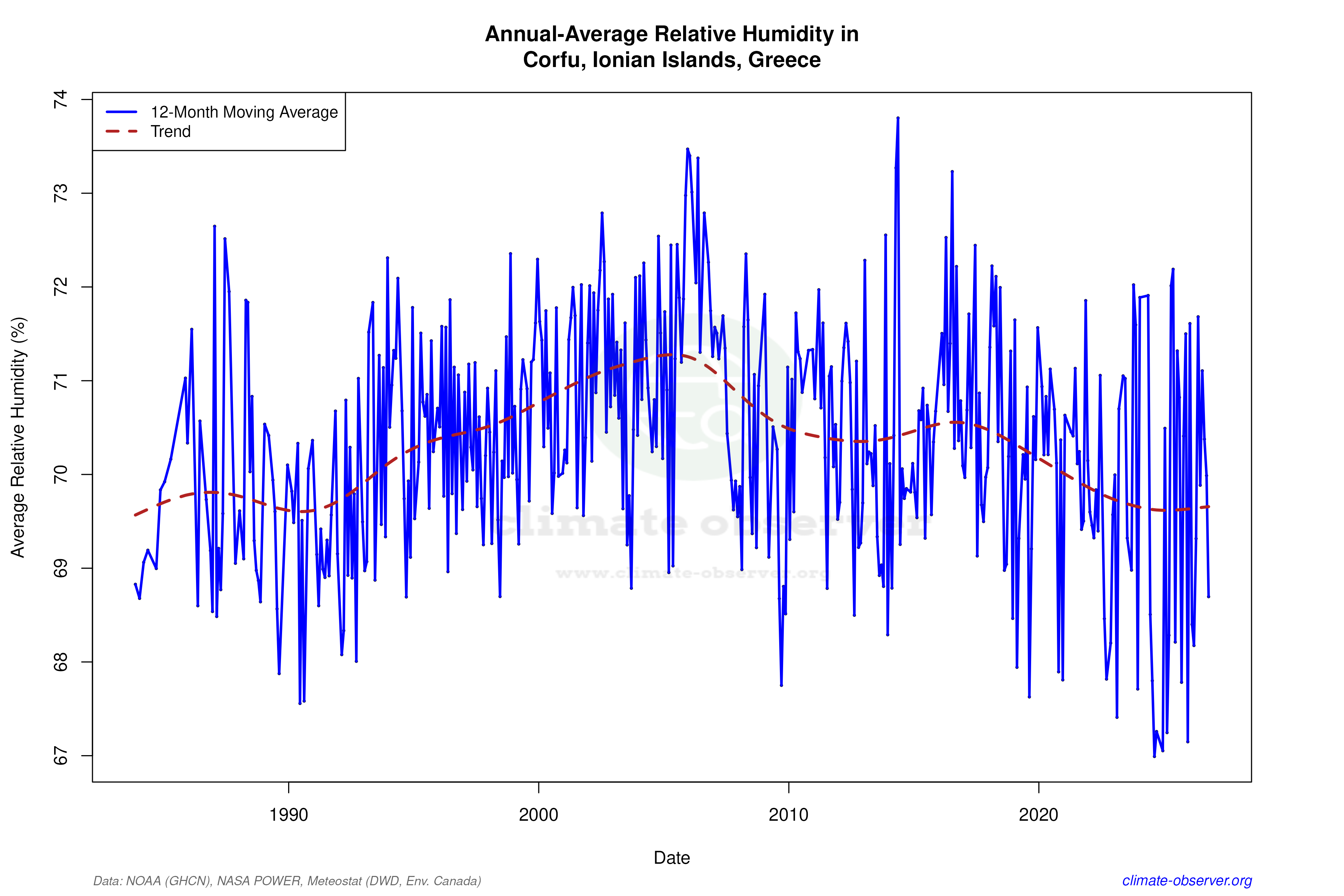 Climate 12-Month Moving Averages - Relative Humidity 12-Month MA