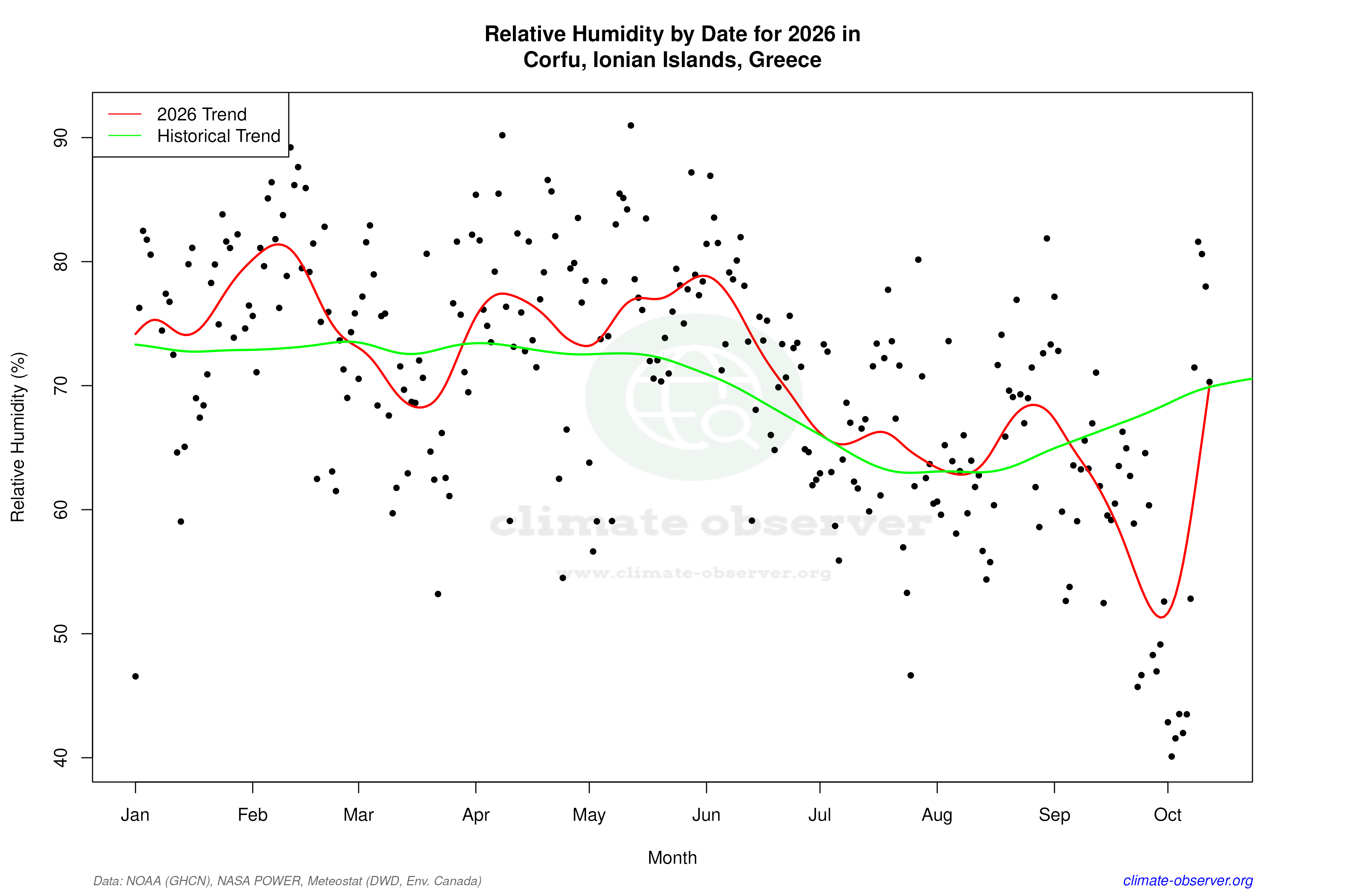 Current Year Climate Trends vs Historical - Relative Humidity this Year