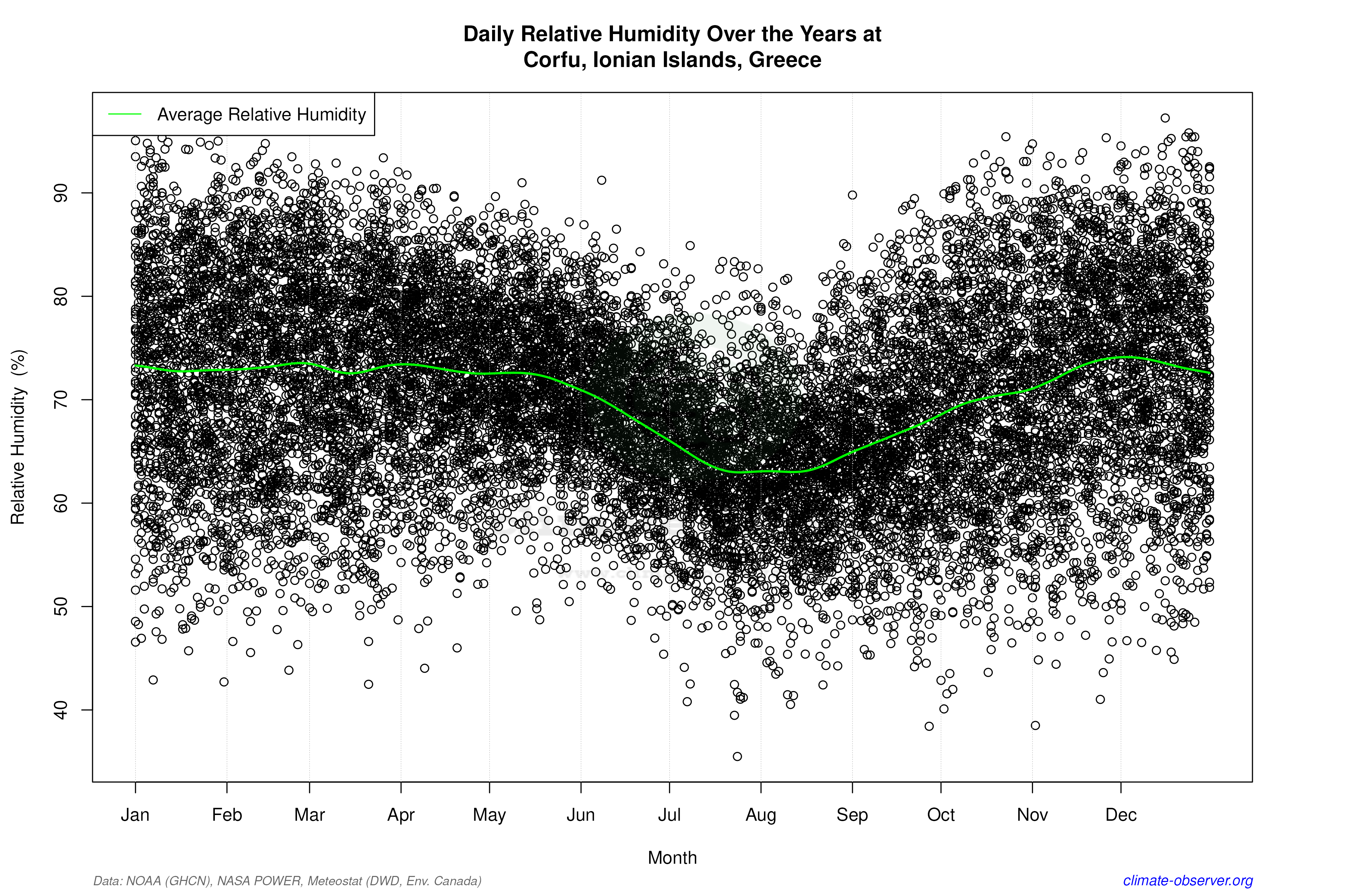 Daily Data Points and Averages Throughout the Year - Average Relative Humidity Throughout Year