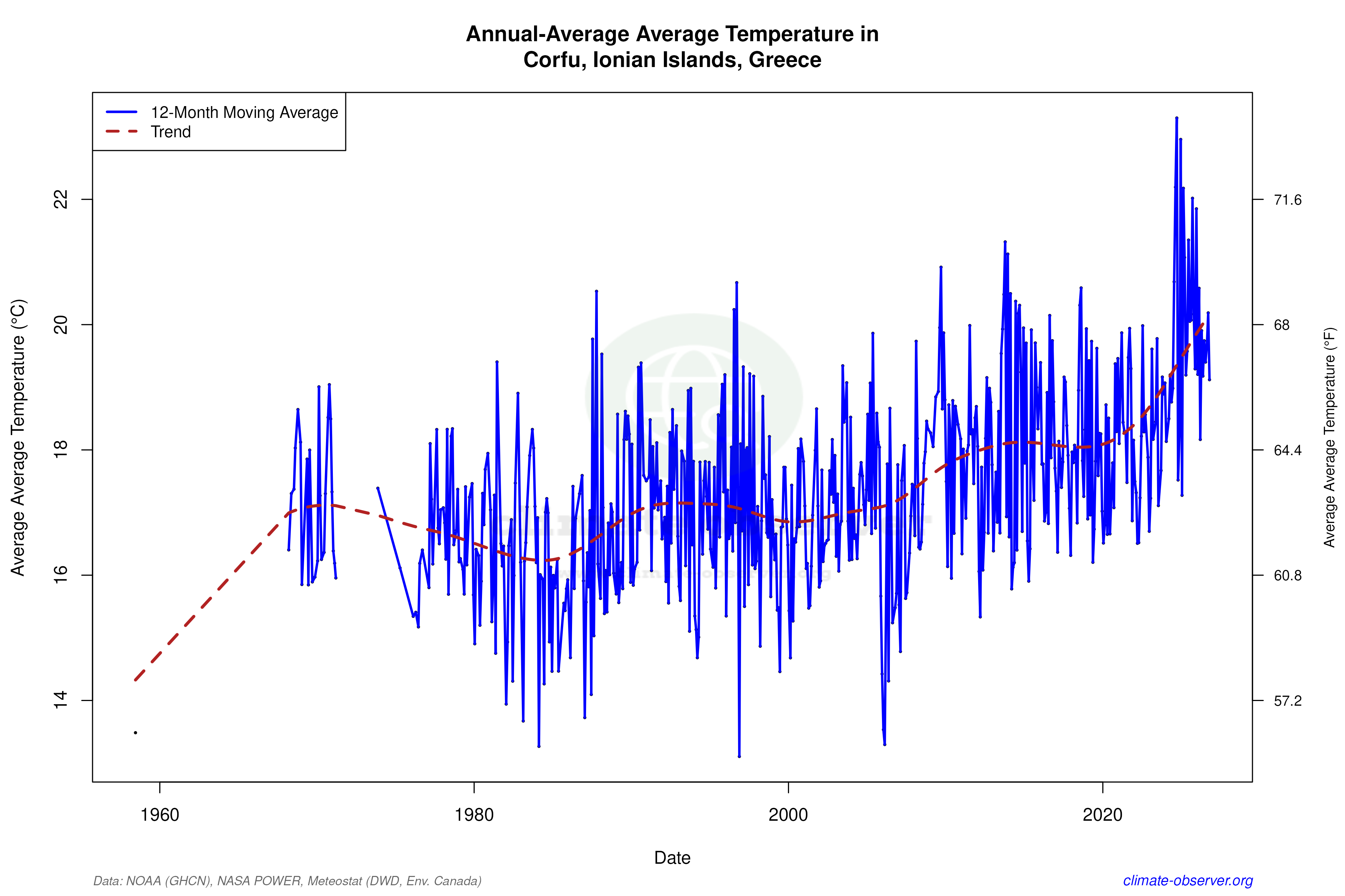 Climate 12-Month Moving Averages - Average Temperature 12-Month MA