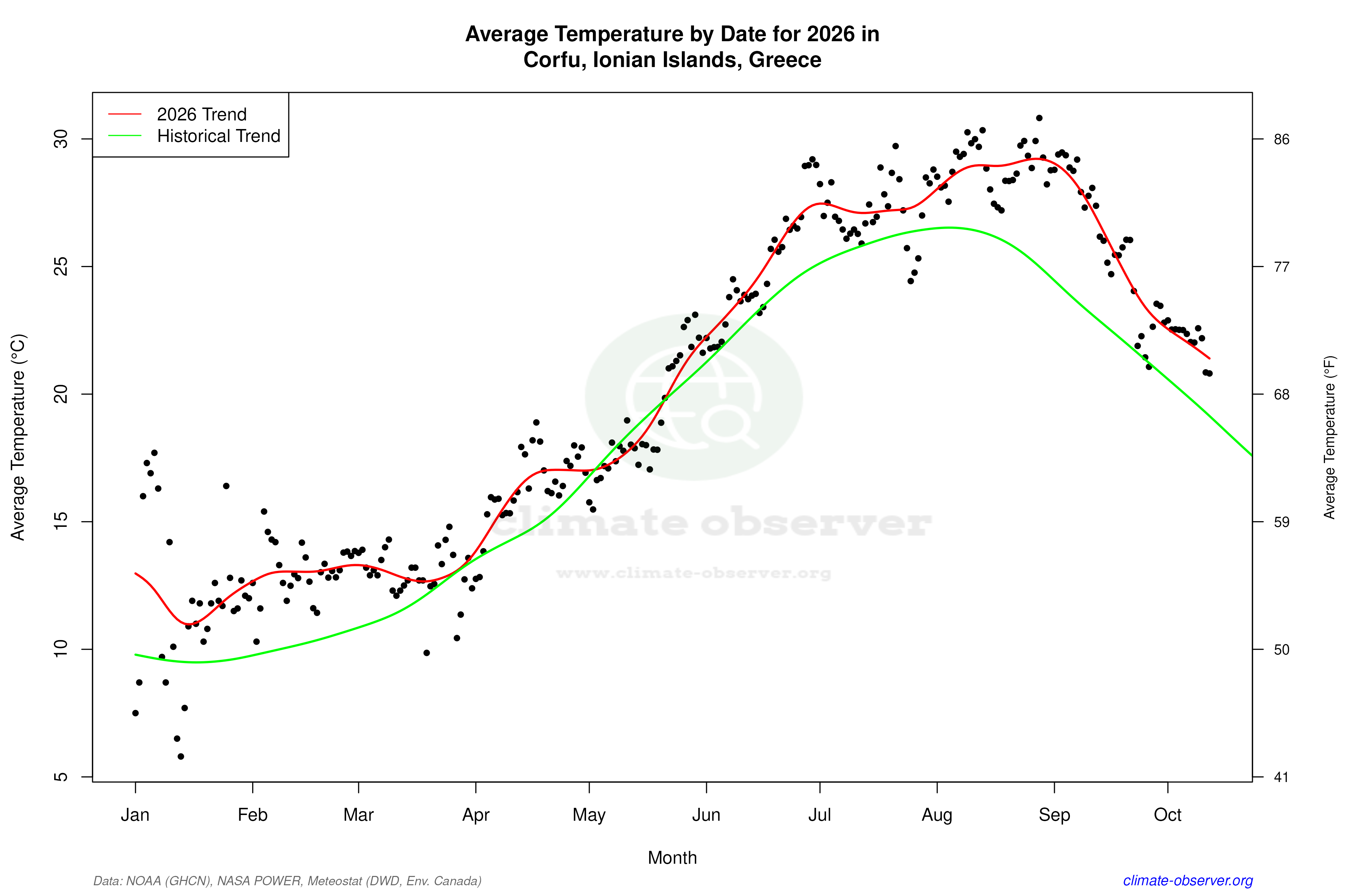 Current Year Climate Trends vs Historical - Average Temperature this Year