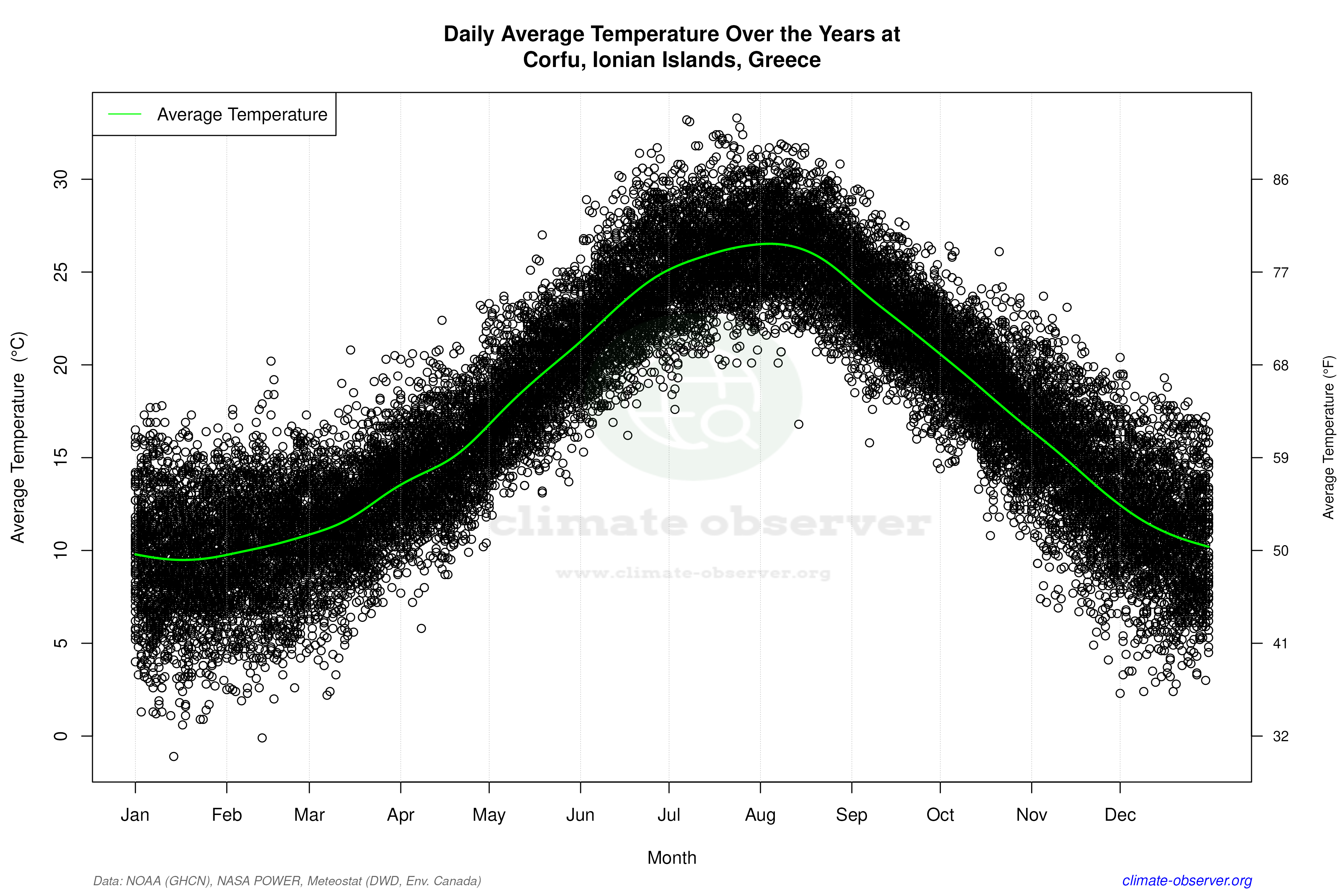 Daily Data Points and Averages Throughout the Year - Average Temperature Throughout Year