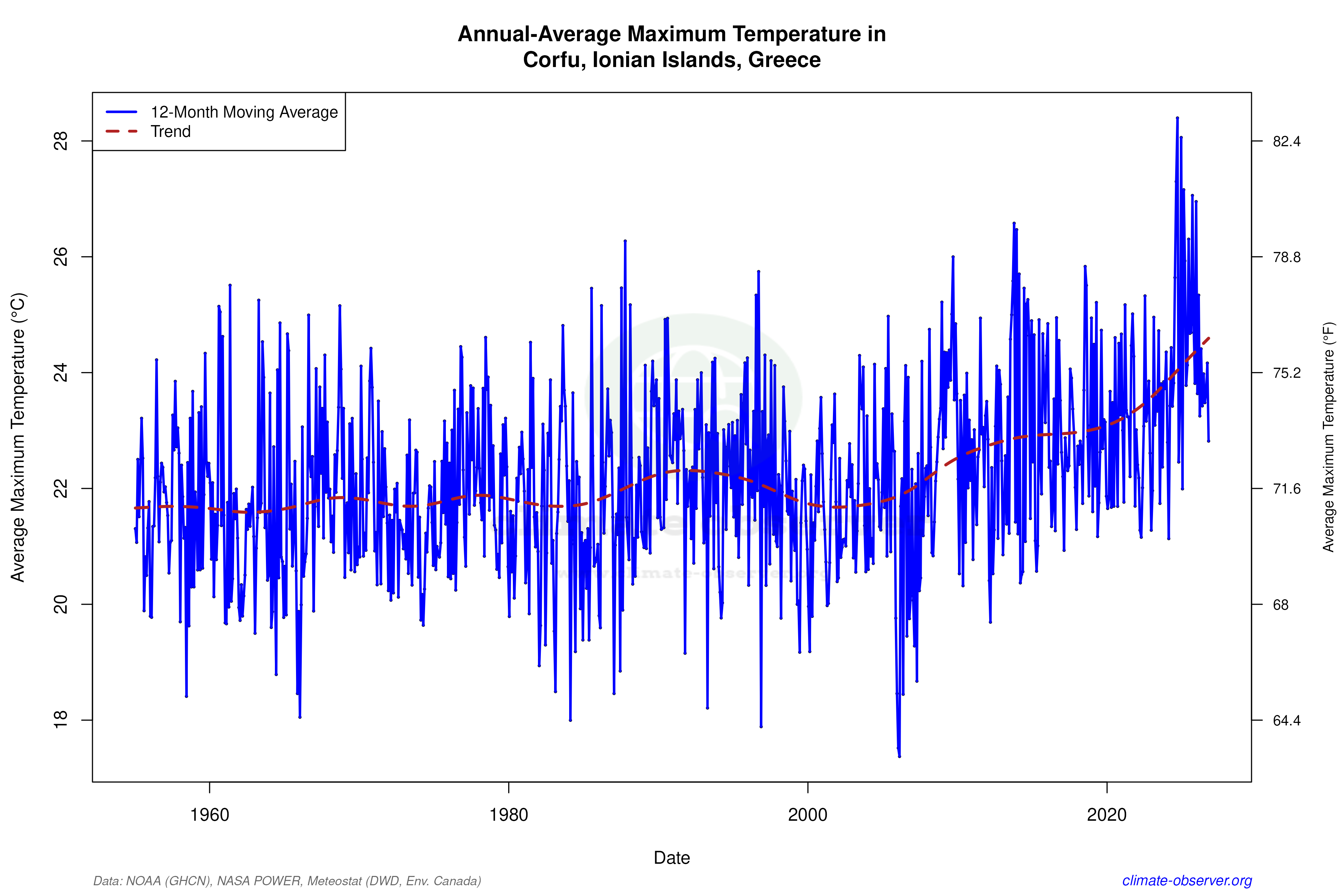 Climate 12-Month Moving Averages - Max Temperature 12-Month MA