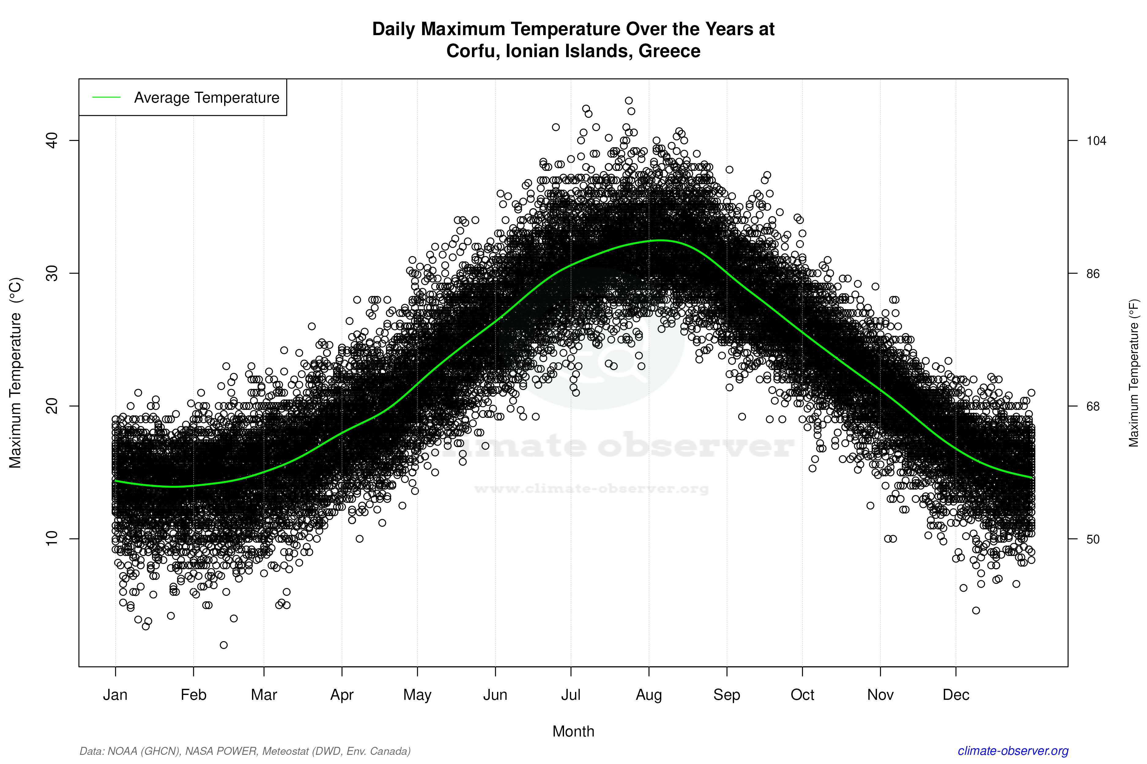 Daily Data Points and Averages Throughout the Year - Average Max Temperature Throughout Year