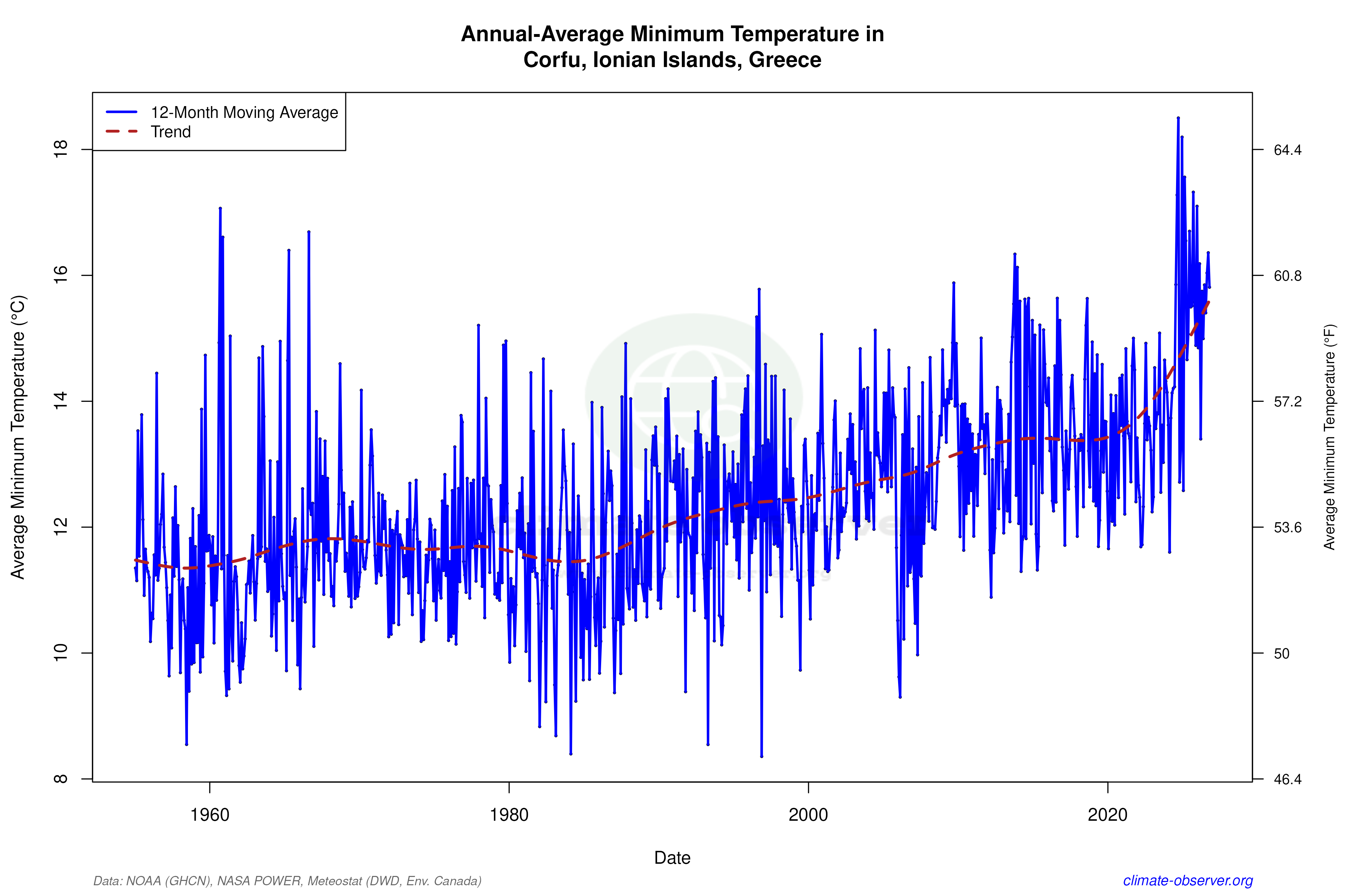 Climate 12-Month Moving Averages - Min Temperature 12-Month MA