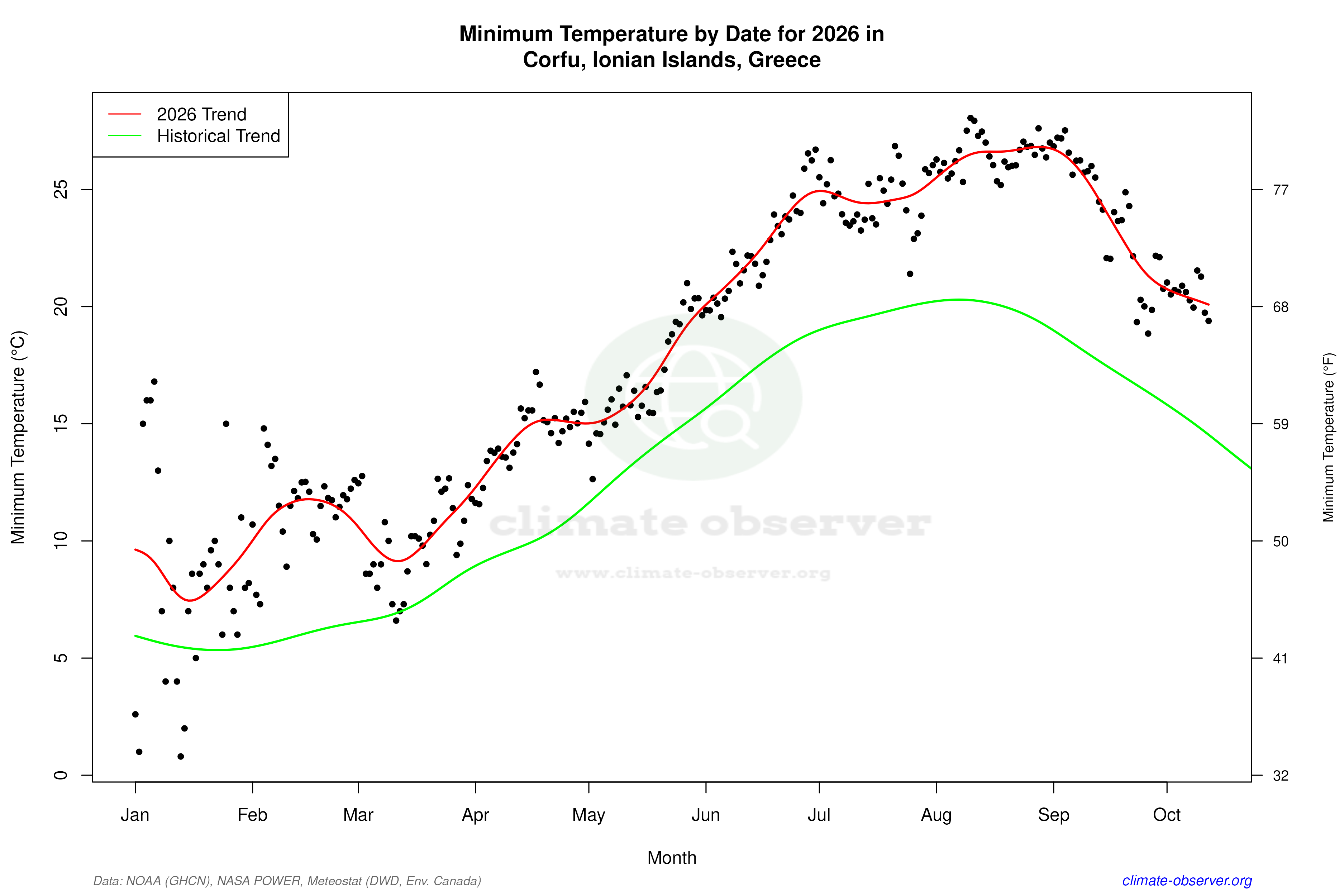 Current Year Climate Trends vs Historical - Min Temperature this Year