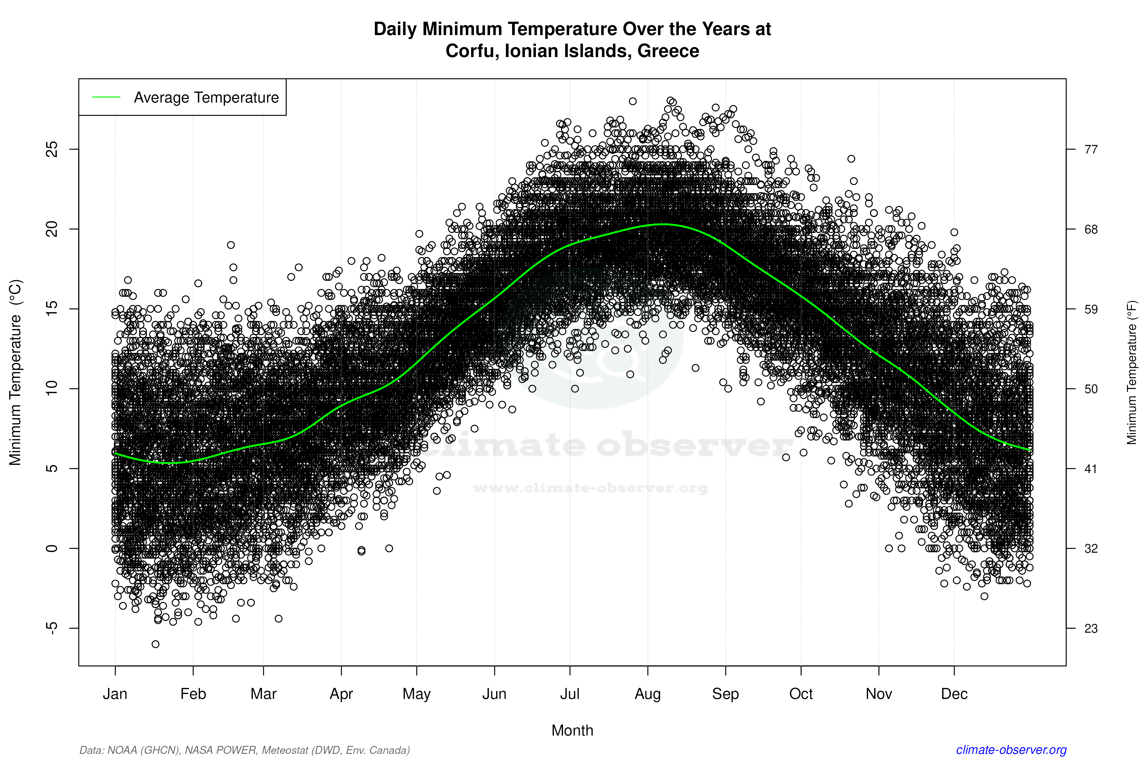 Daily Data Points and Averages Throughout the Year - Average Min Temperature Throughout Year