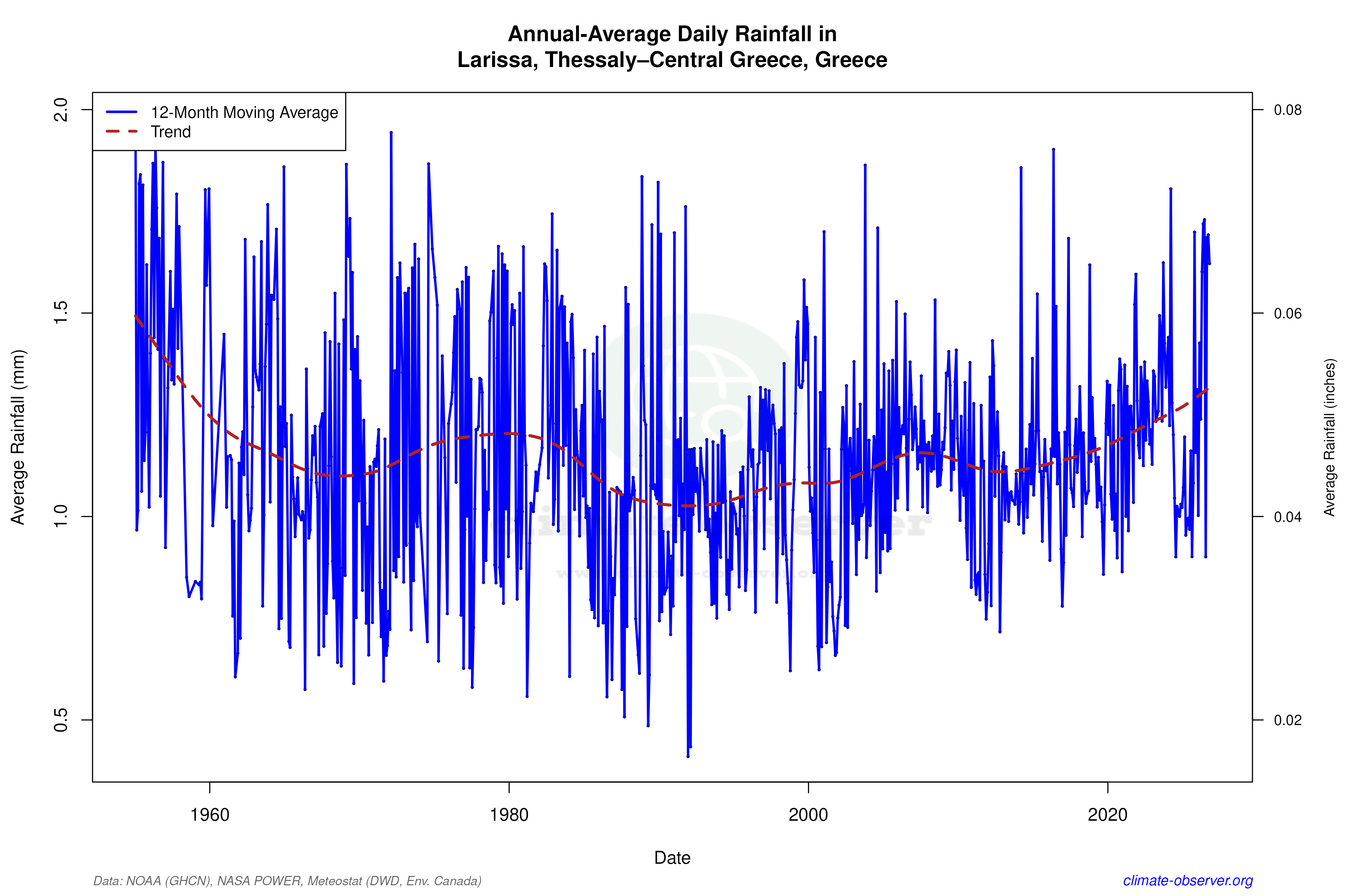 Climate 12-Month Moving Averages - Rainfall 12-Month MA
