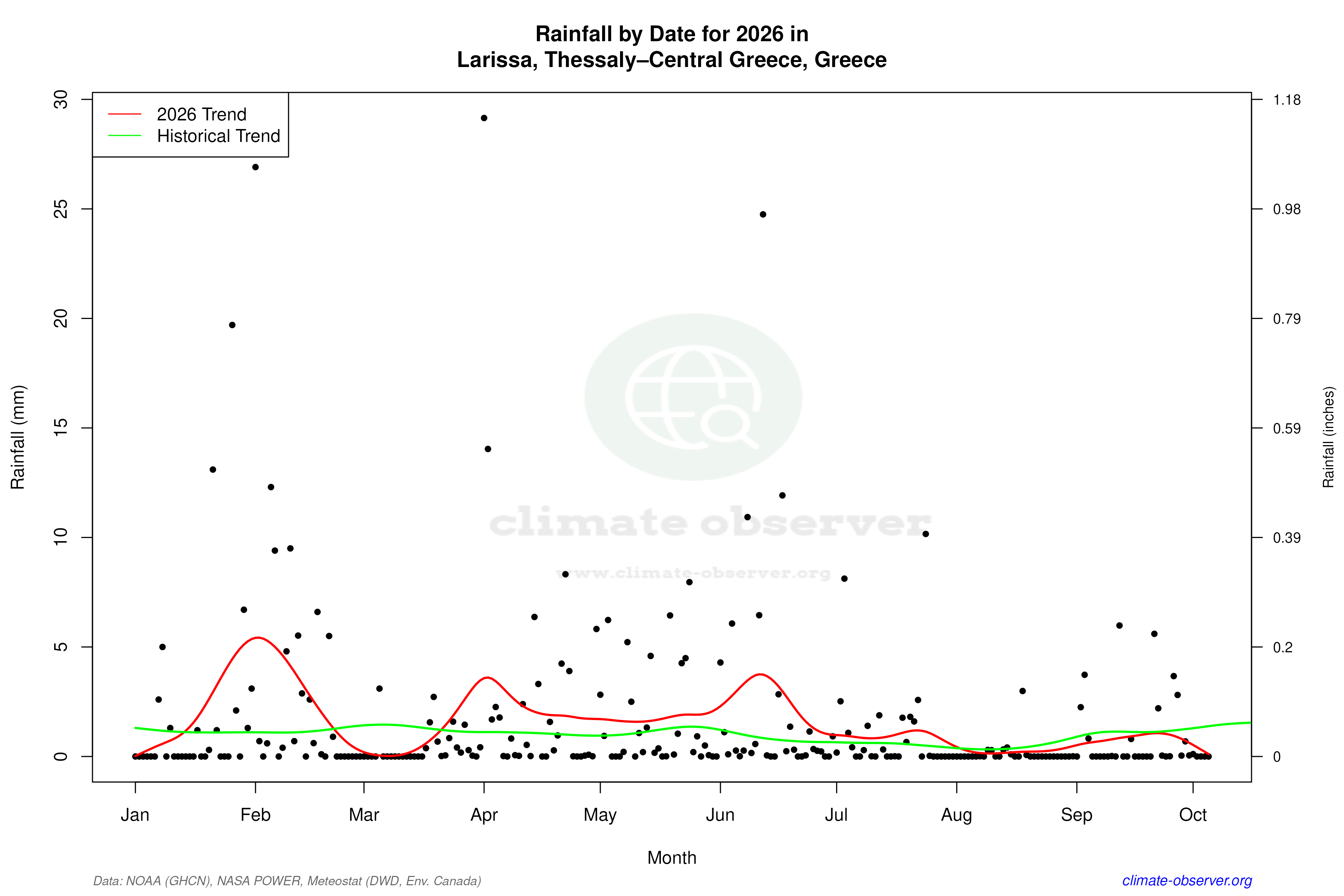 Current Year Climate Trends vs Historical - Rainfall this Year