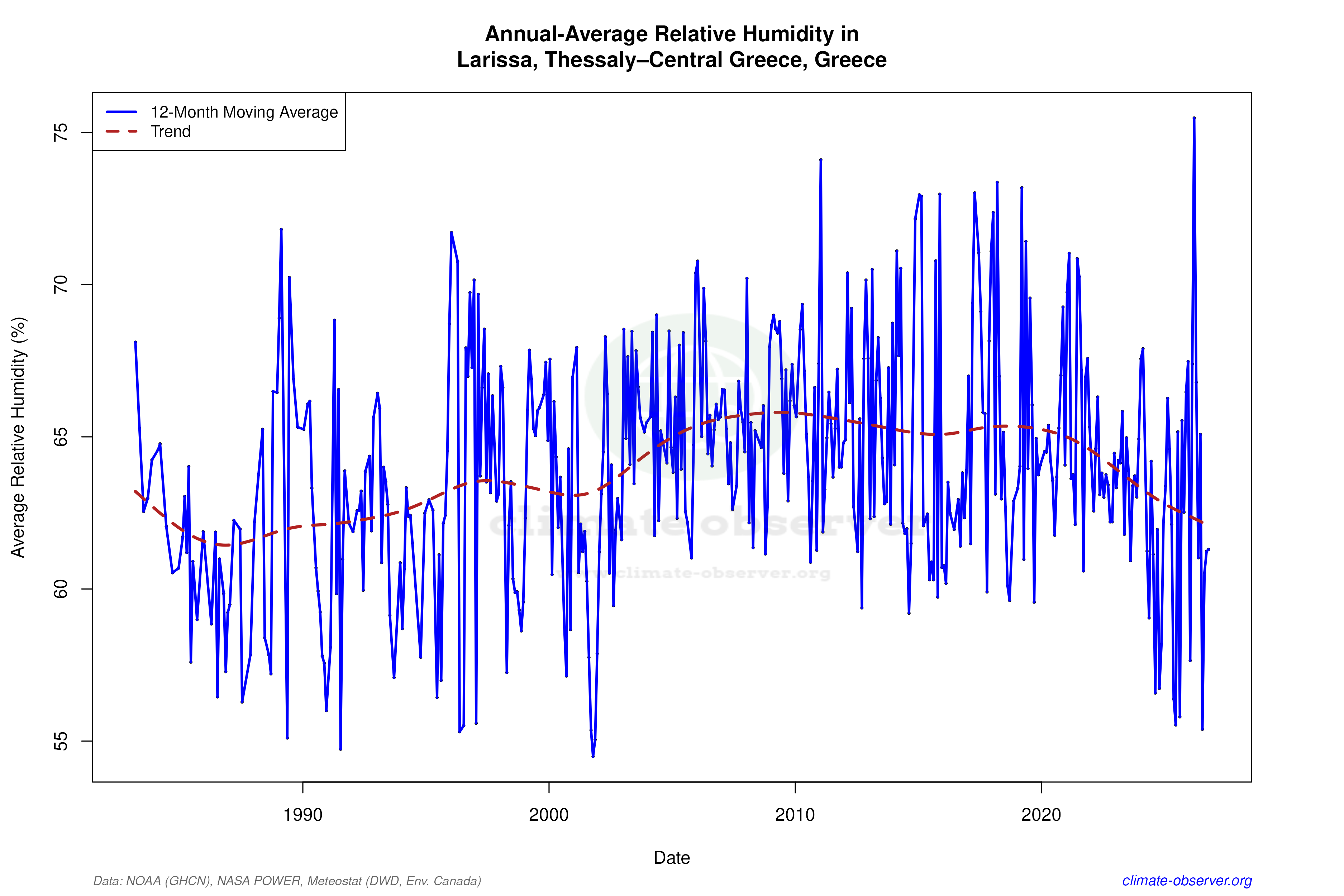 Climate 12-Month Moving Averages - Relative Humidity 12-Month MA