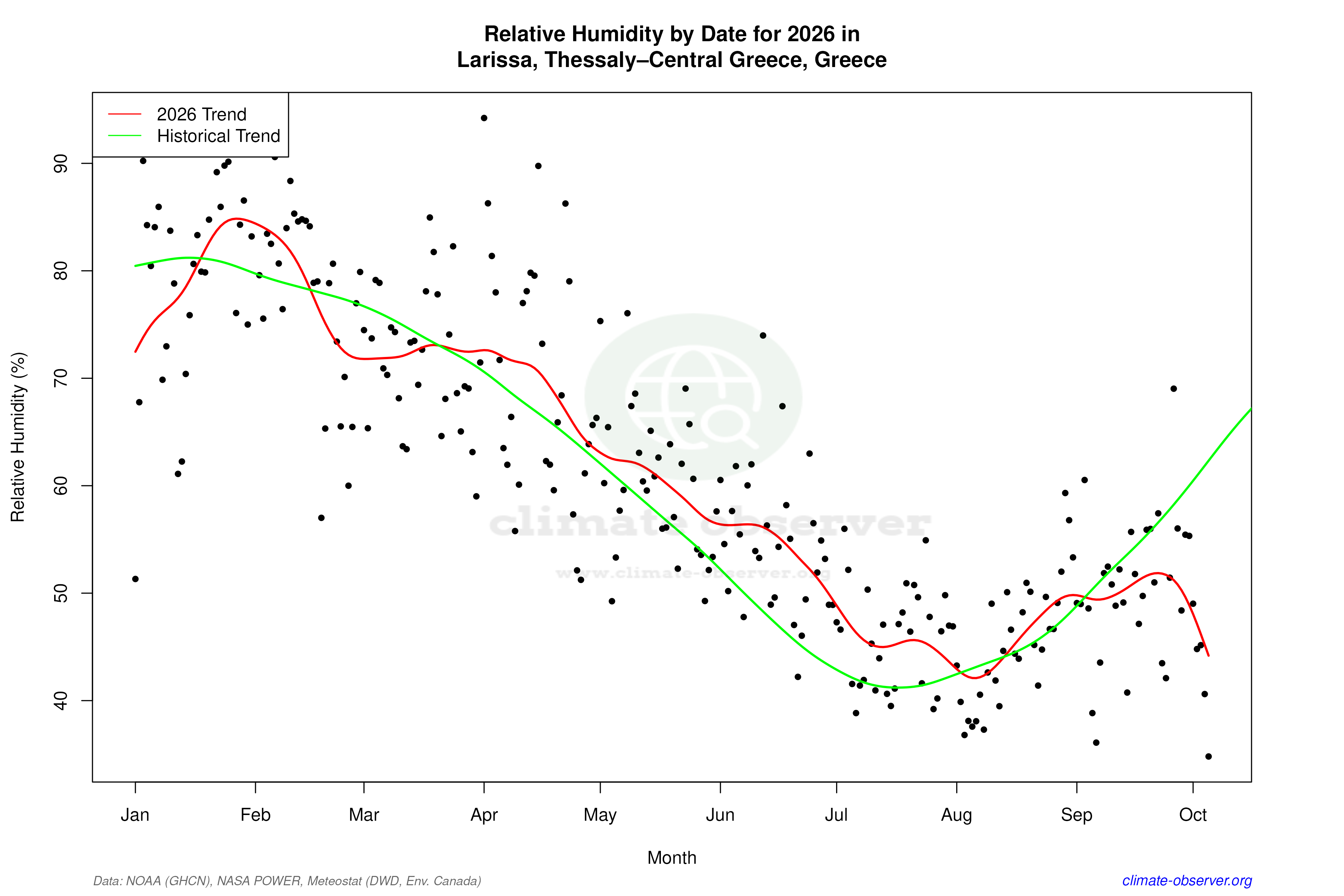 Current Year Climate Trends vs Historical - Relative Humidity this Year