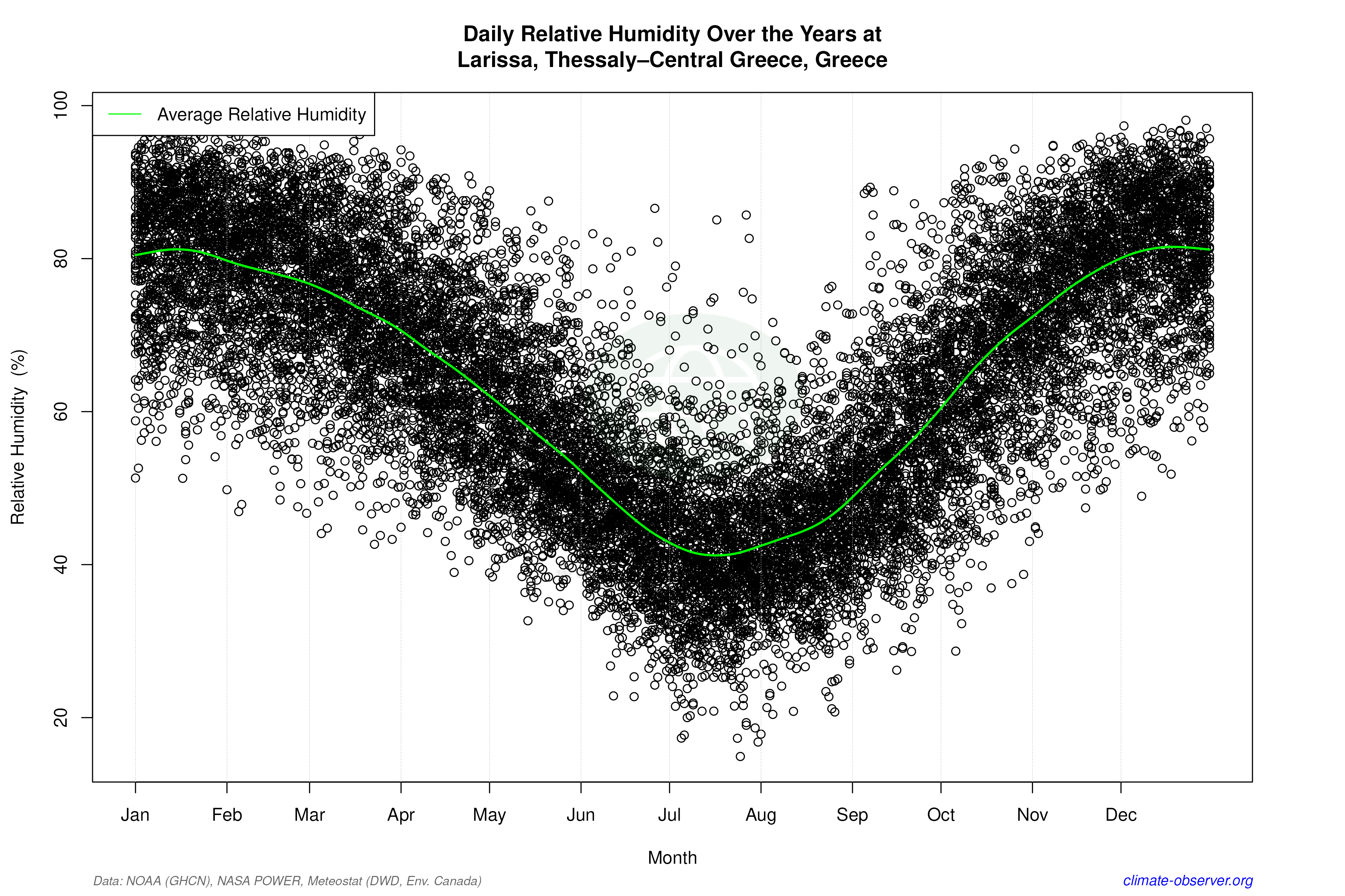 Daily Data Points and Averages Throughout the Year - Average Relative Humidity Throughout Year