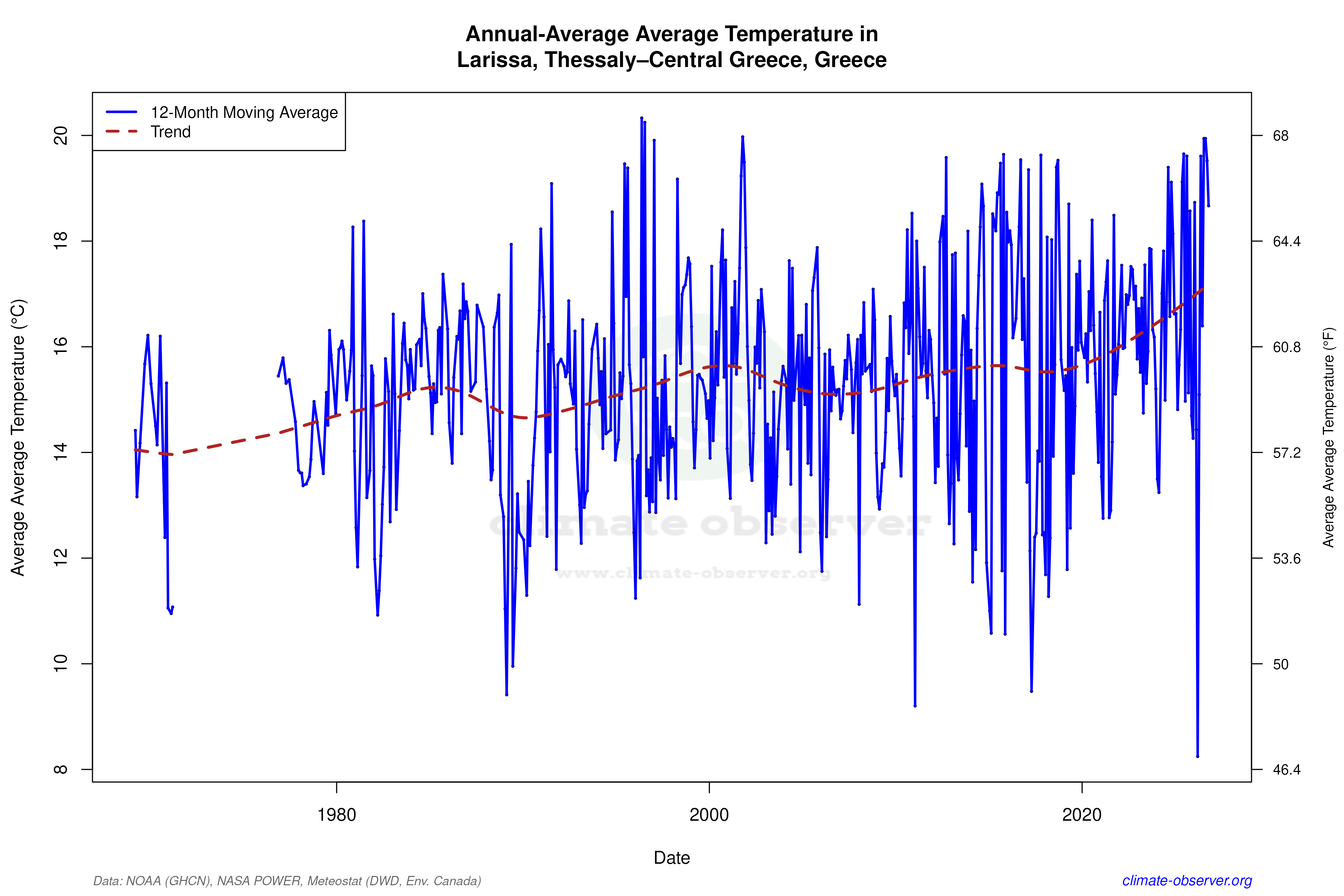 Climate 12-Month Moving Averages - Average Temperature 12-Month MA