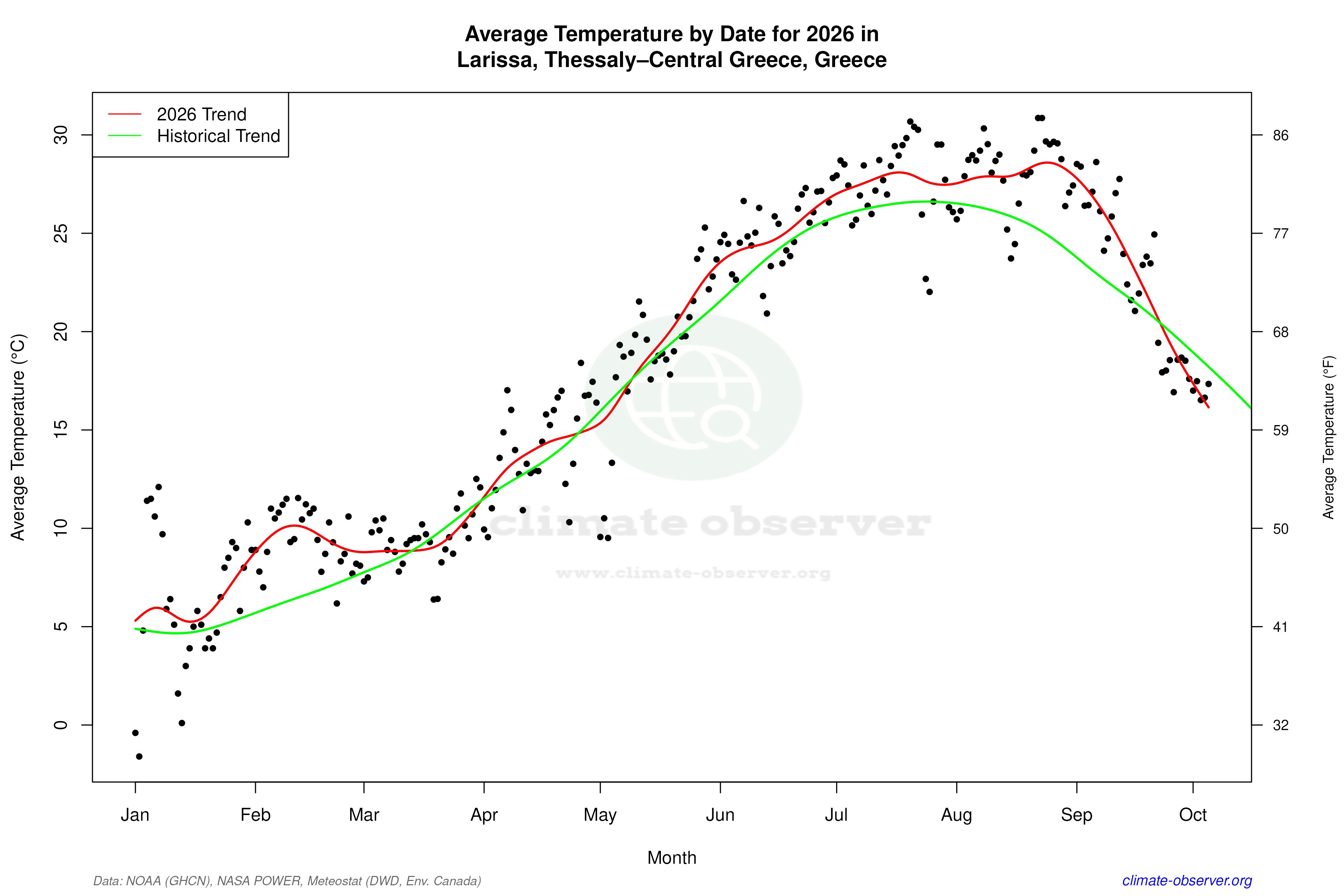 Current Year Climate Trends vs Historical - Average Temperature this Year