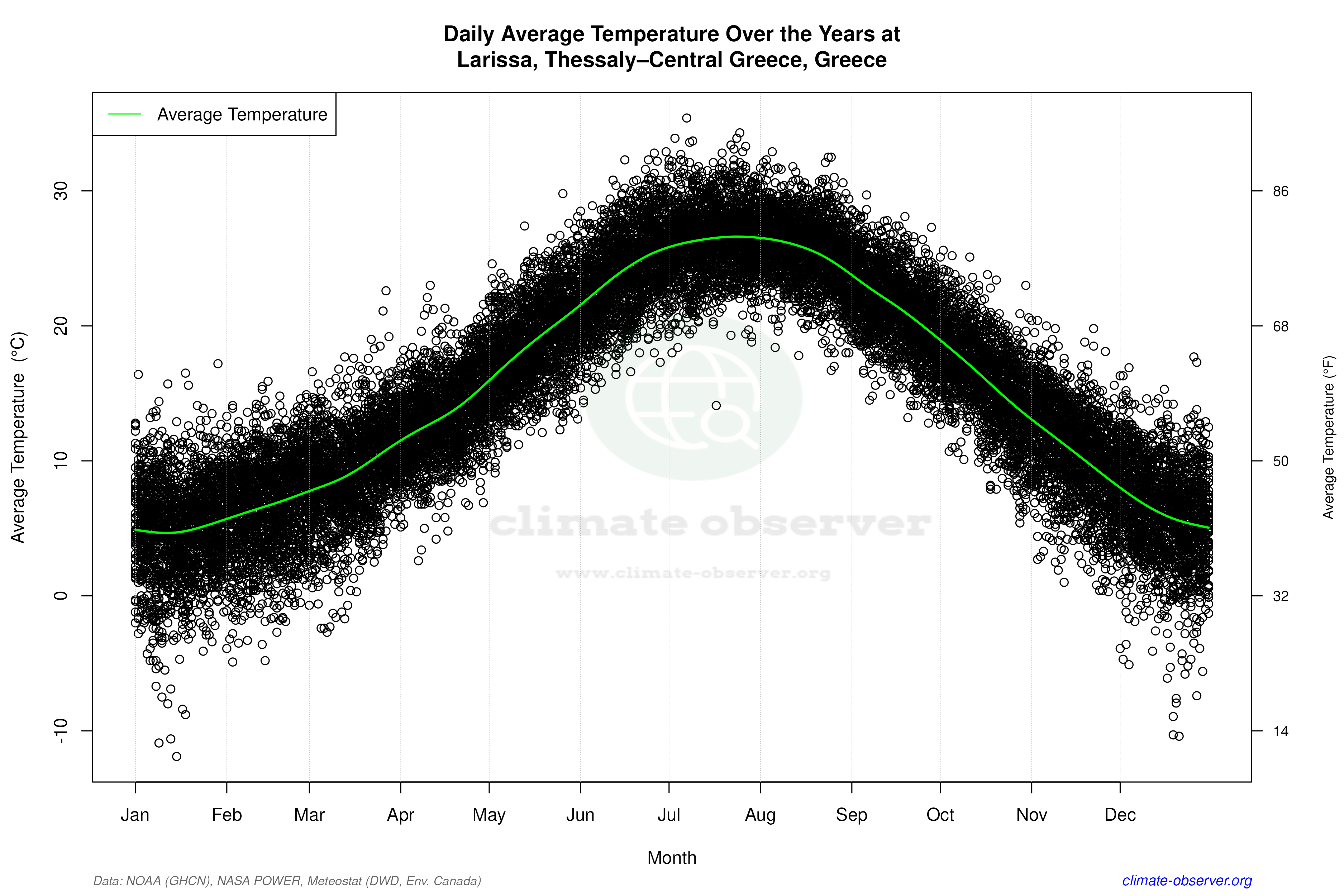 Daily Data Points and Averages Throughout the Year - Average Temperature Throughout Year
