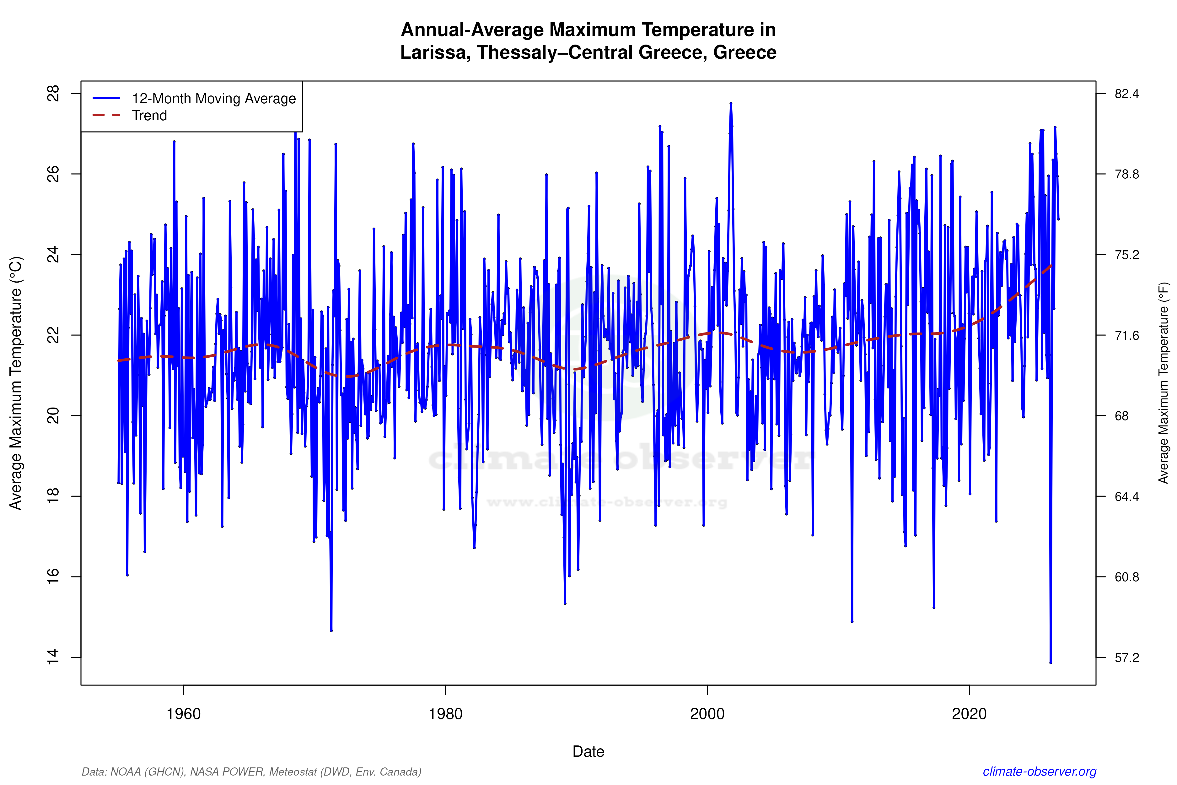 Climate 12-Month Moving Averages - Max Temperature 12-Month MA