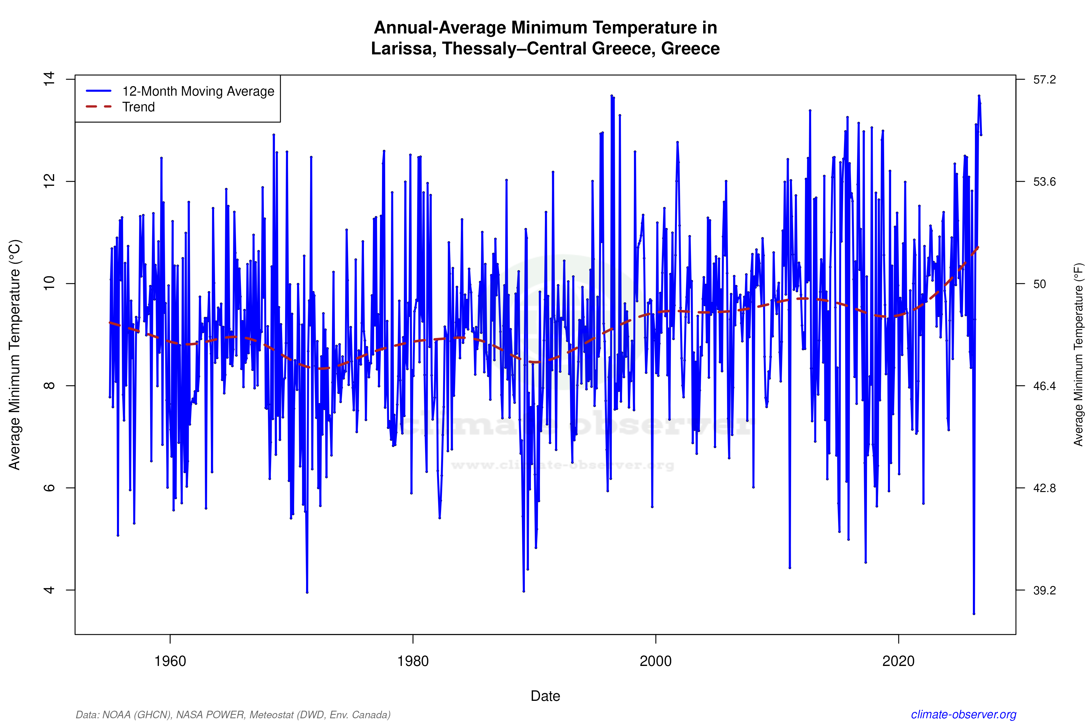 Climate 12-Month Moving Averages - Min Temperature 12-Month MA