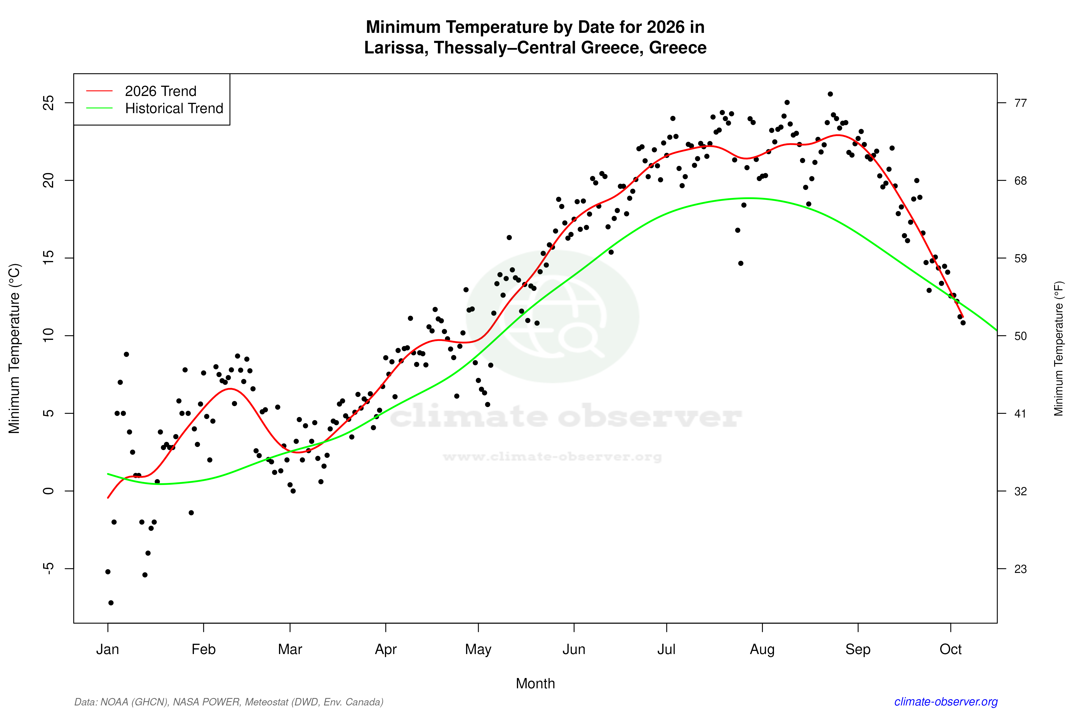 Current Year Climate Trends vs Historical - Min Temperature this Year