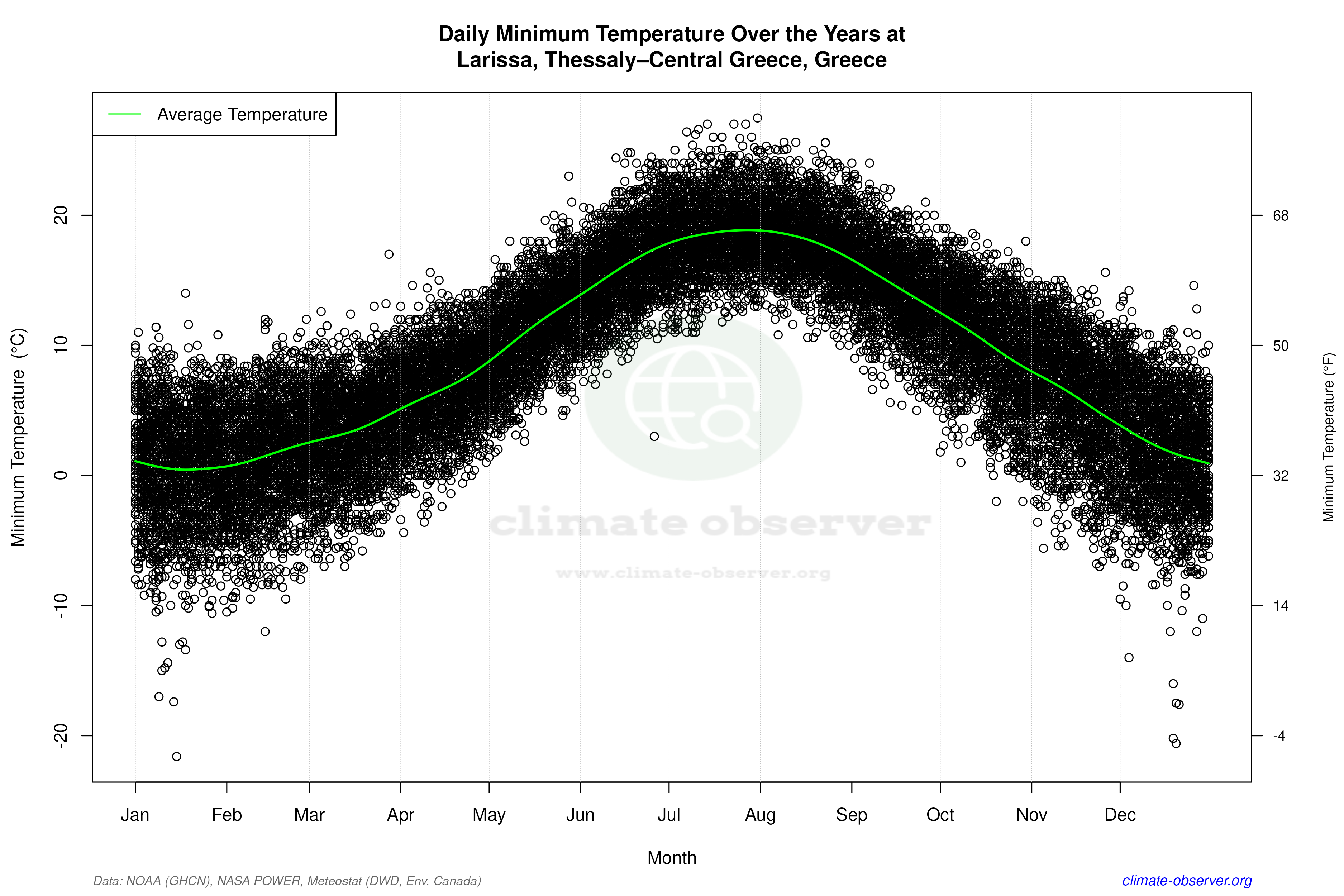 Daily Data Points and Averages Throughout the Year - Average Min Temperature Throughout Year