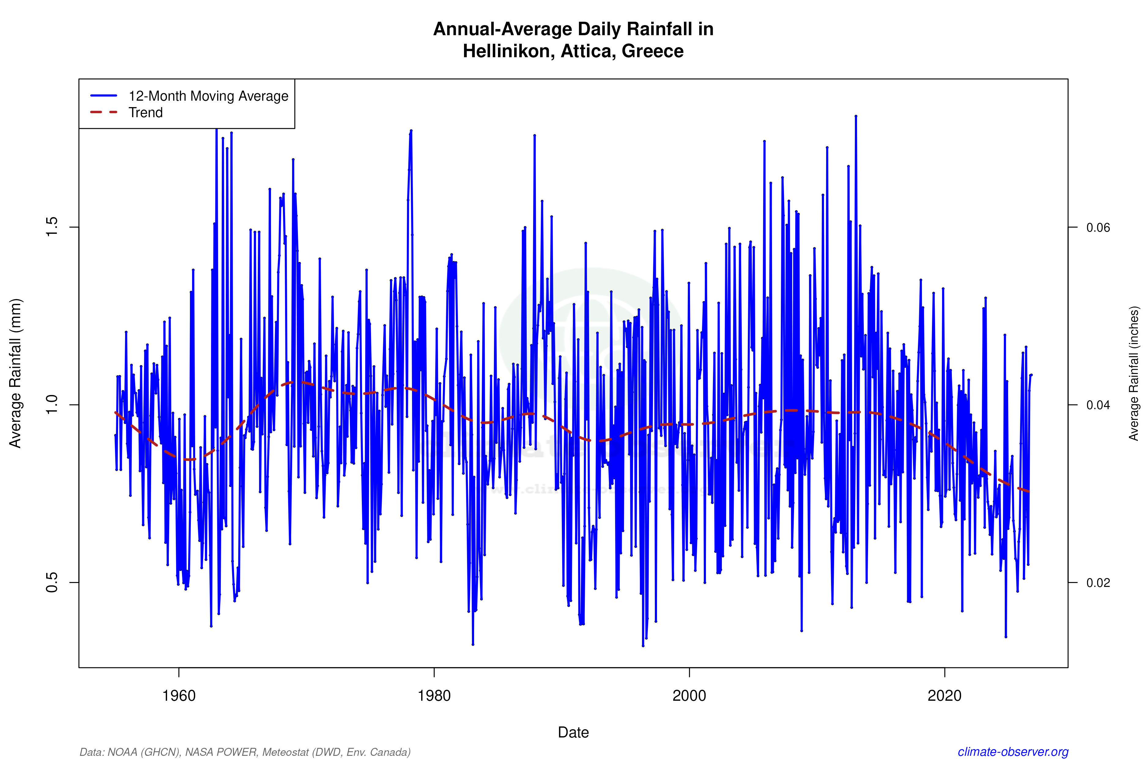 Climate 12-Month Moving Averages - Rainfall 12-Month MA
