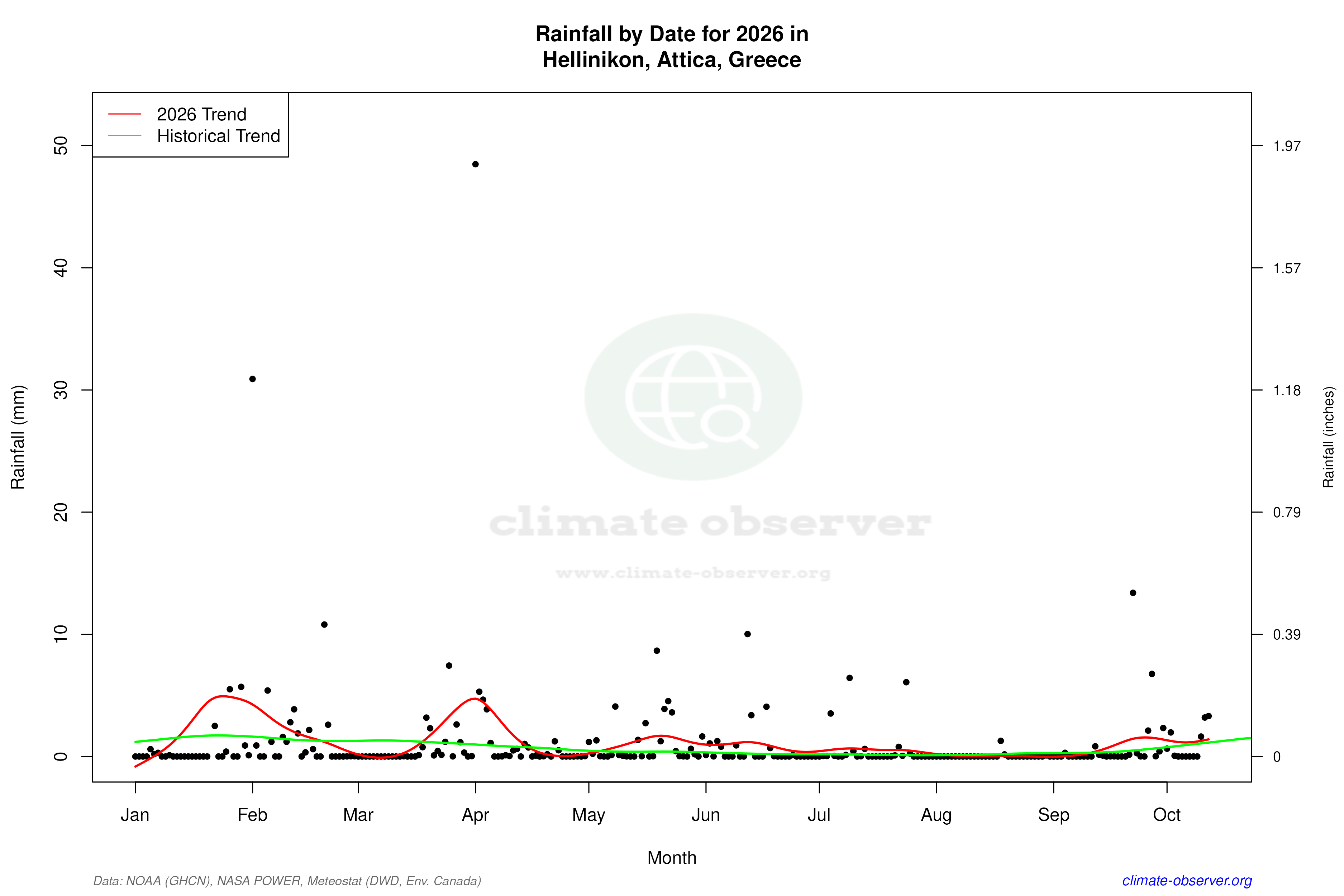 Current Year Climate Trends vs Historical - Rainfall this Year