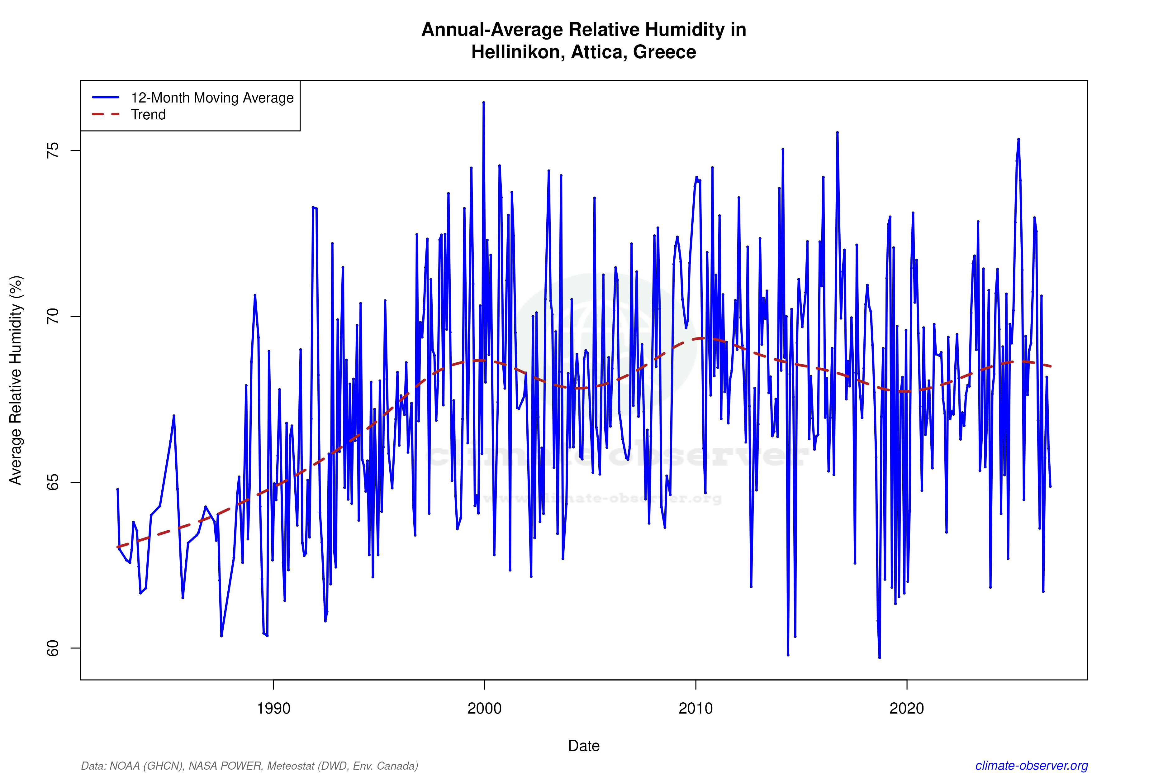 Climate 12-Month Moving Averages - Relative Humidity 12-Month MA