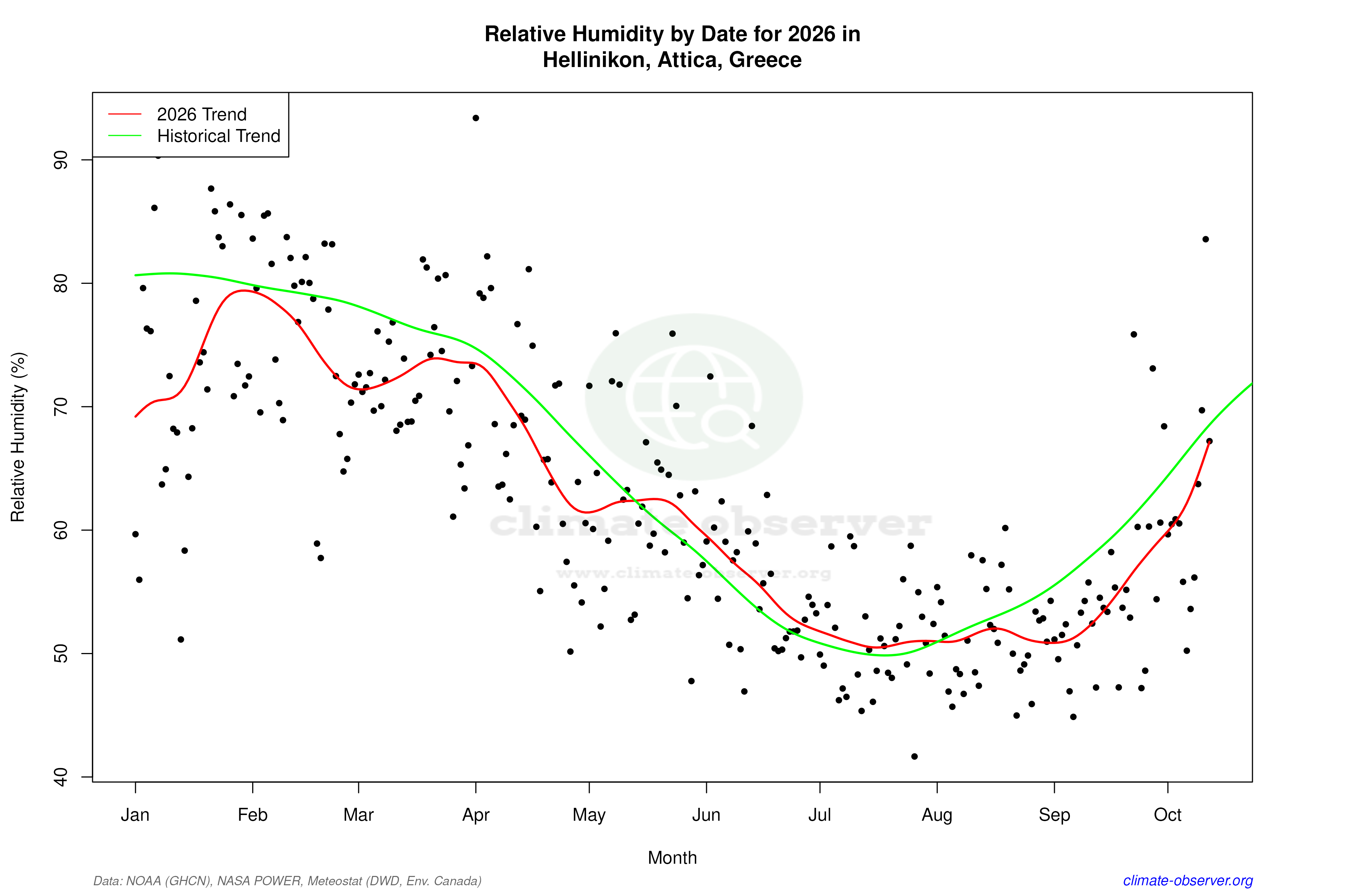 Current Year Climate Trends vs Historical - Relative Humidity this Year
