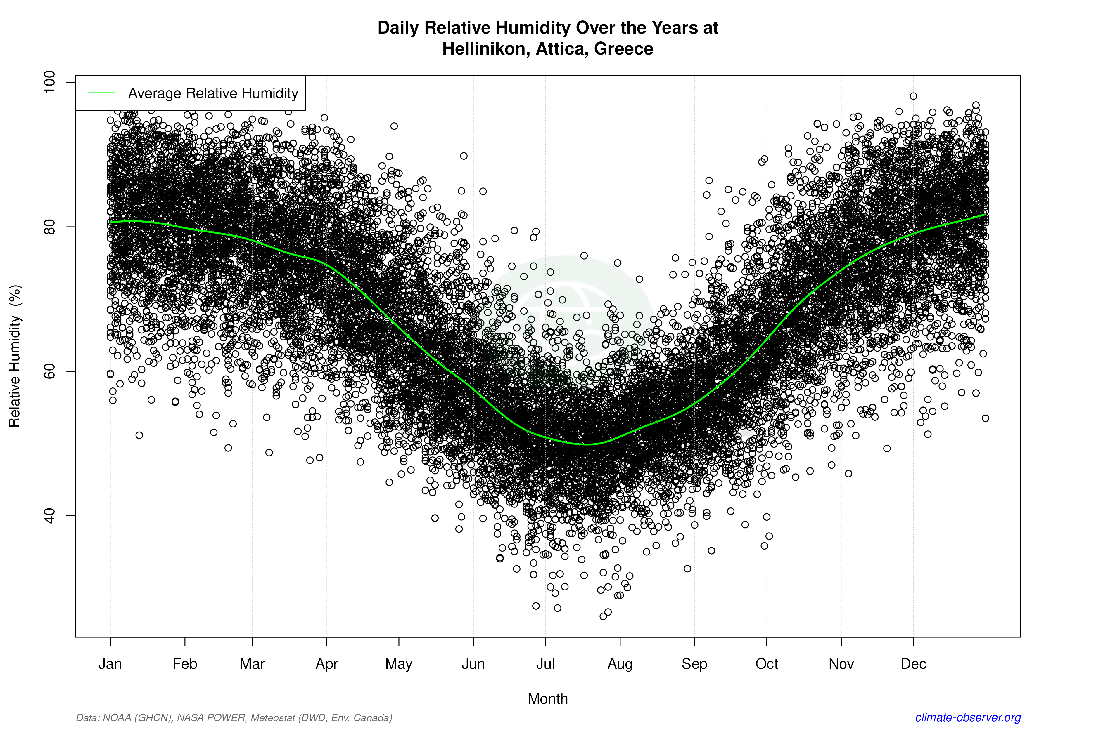 Daily Data Points and Averages Throughout the Year - Average Relative Humidity Throughout Year