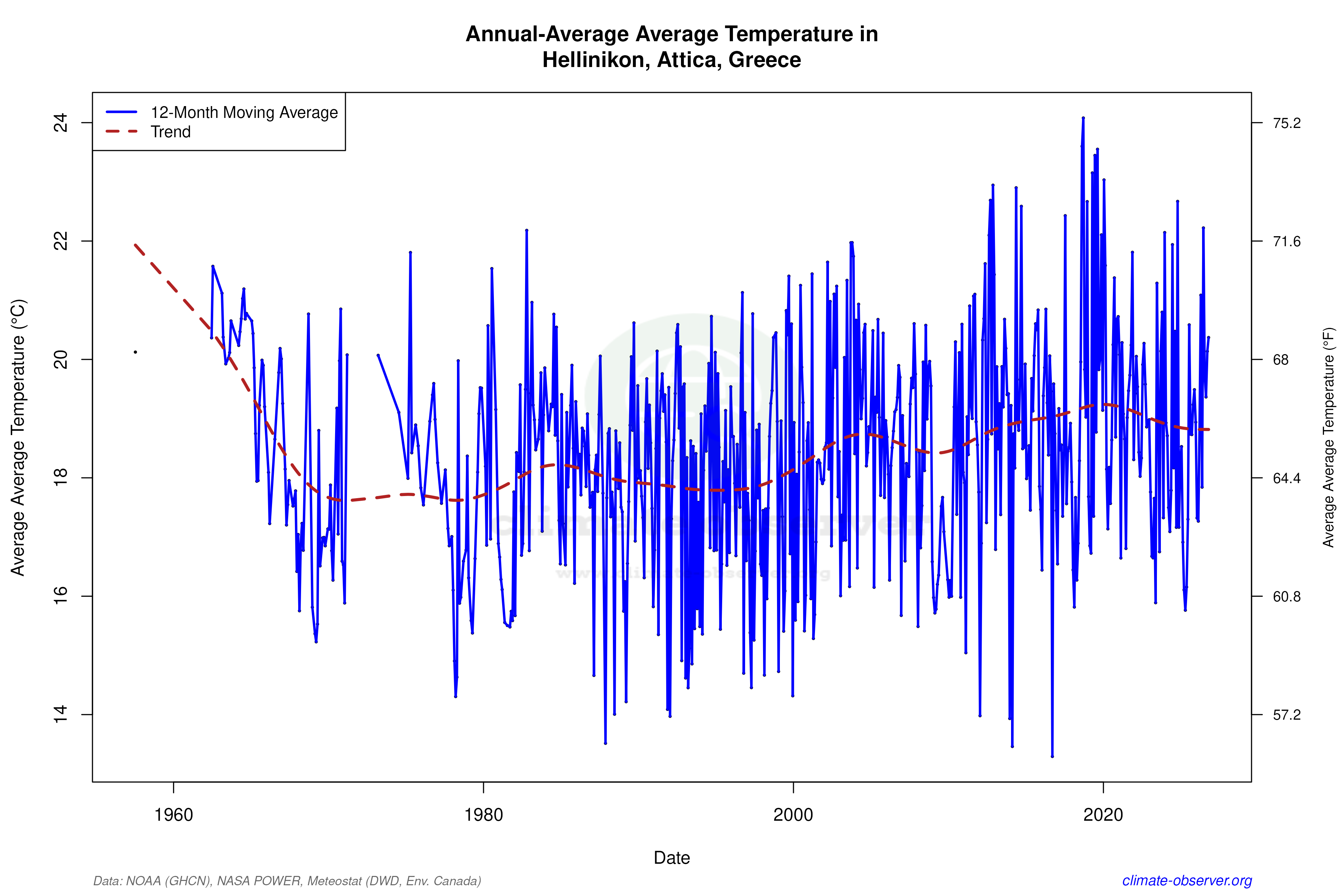 Climate 12-Month Moving Averages - Average Temperature 12-Month MA