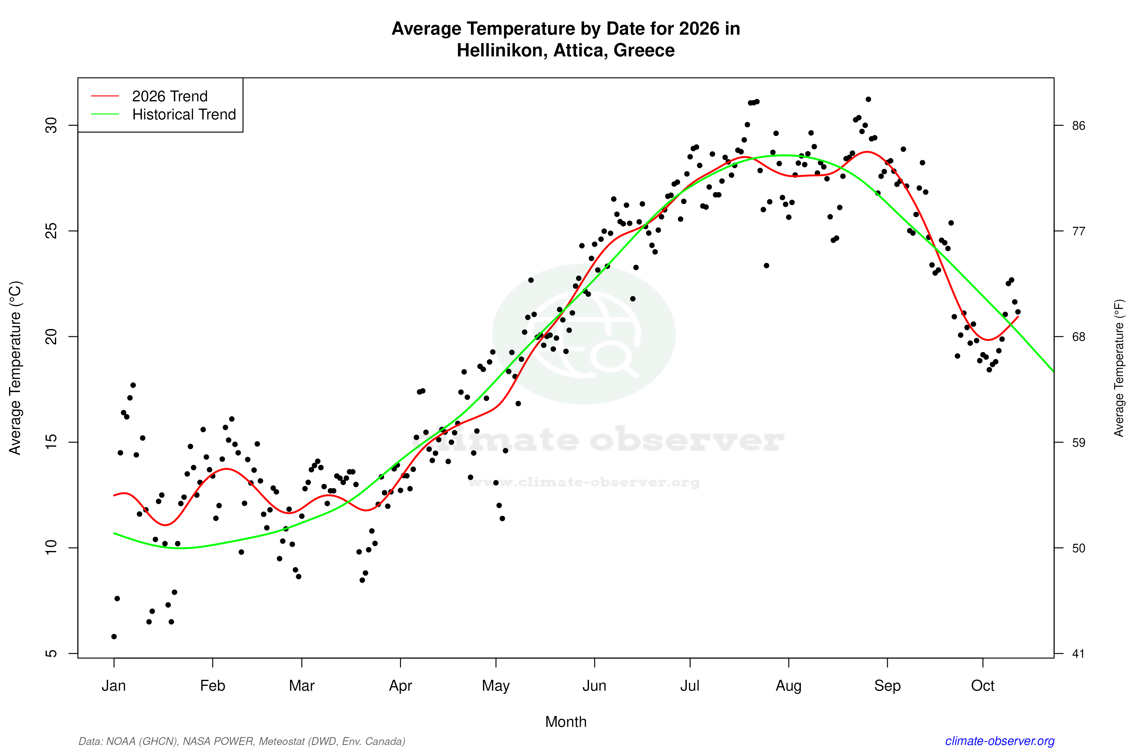 Current Year Climate Trends vs Historical - Average Temperature this Year